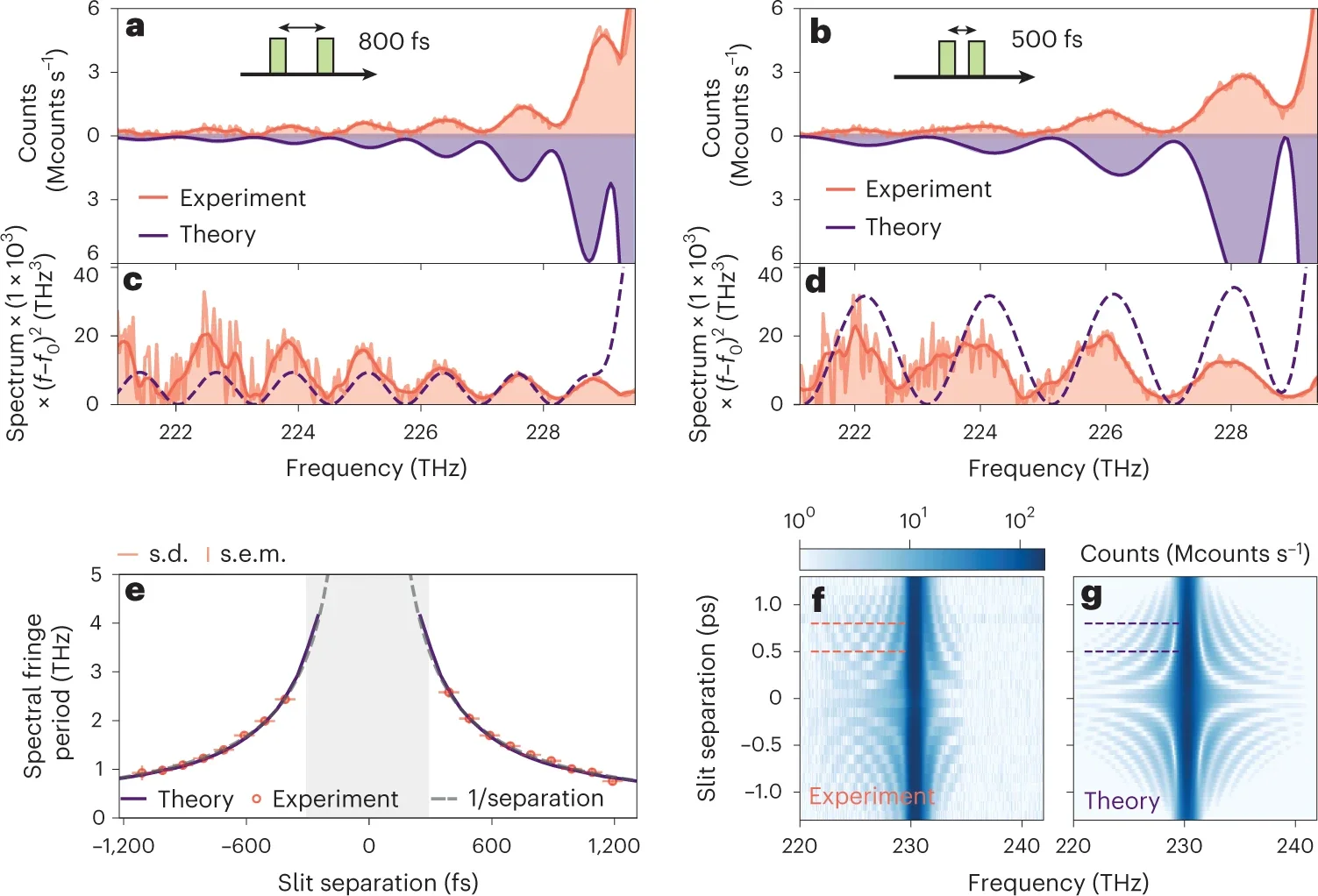 Observation of a spectral diffraction pattern from temporal double slits.