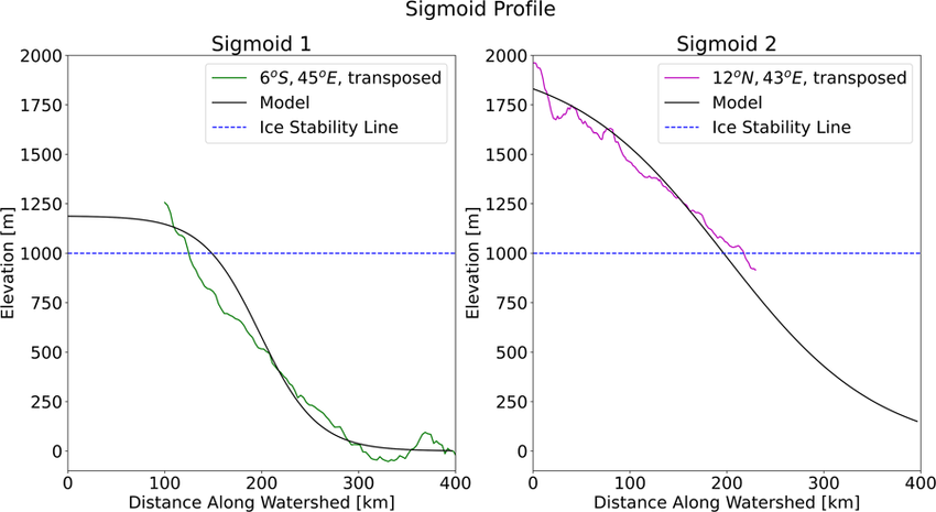 Two different sigmoids were selected that are generally representative of the topography of large valley networks on Mars. Data from the valley network is plotted in color and the sigmoid selected to represent that shape is plotted in black. The ice stability line representing 1,000m in elevation is plotted as a blue dashed line.
