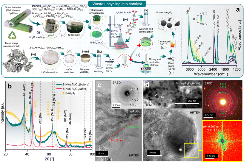 Upcycled battery and foil waste form nanocatalysts with well-dispersed nickel, enabling efficient CO₂-to-methane conversion at low temperatures.
