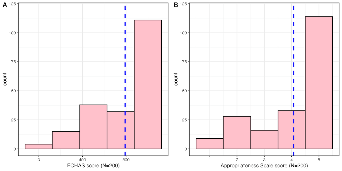 Distribution of the ECHAS (Emergency Call for Heart Attack and Stroke) score and appropriateness scale score (ground truth) with the median indicated by the blue line in 202 study participants.