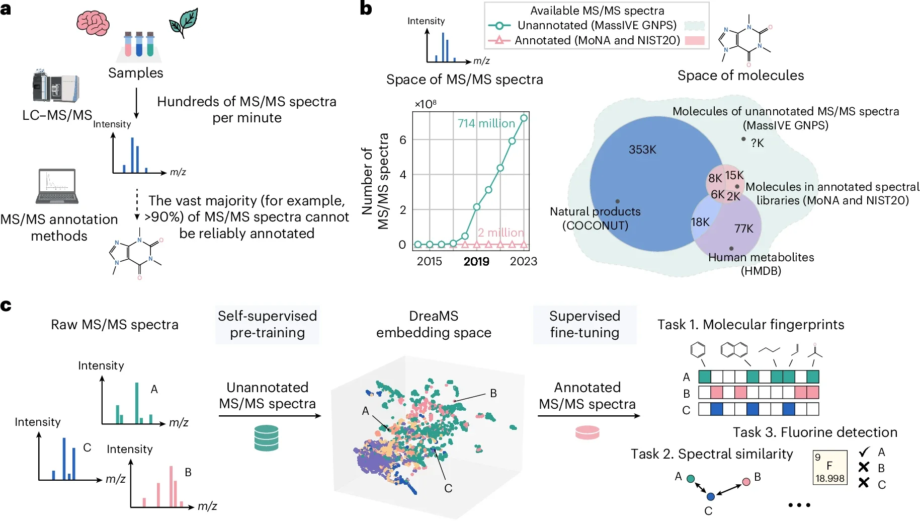 The DreaMS neural network overcomes the limitation of mass spectral libraries.