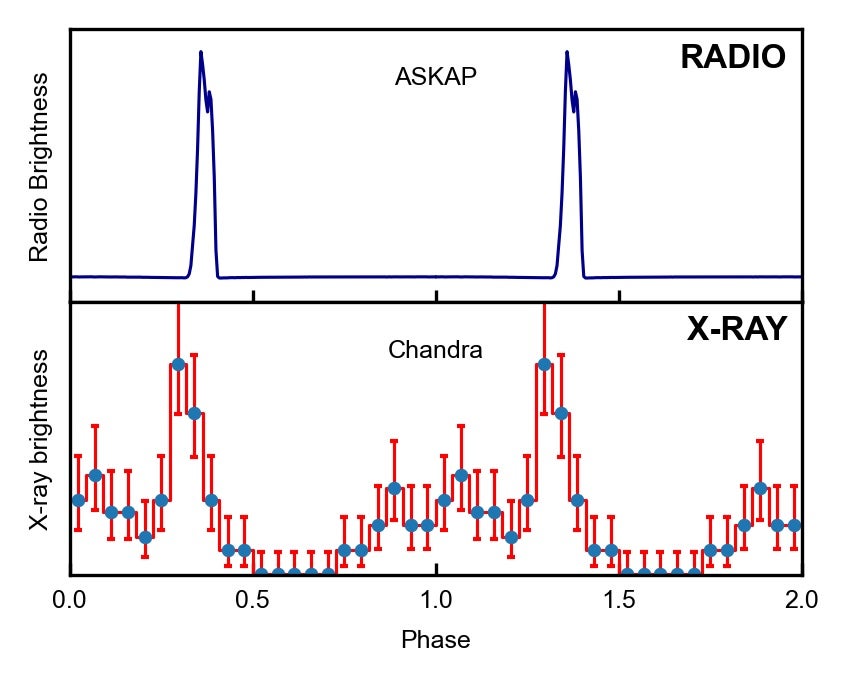 Radio and X-ray light curves showing how ASKAP J1832-0911 pulses at both bands. 