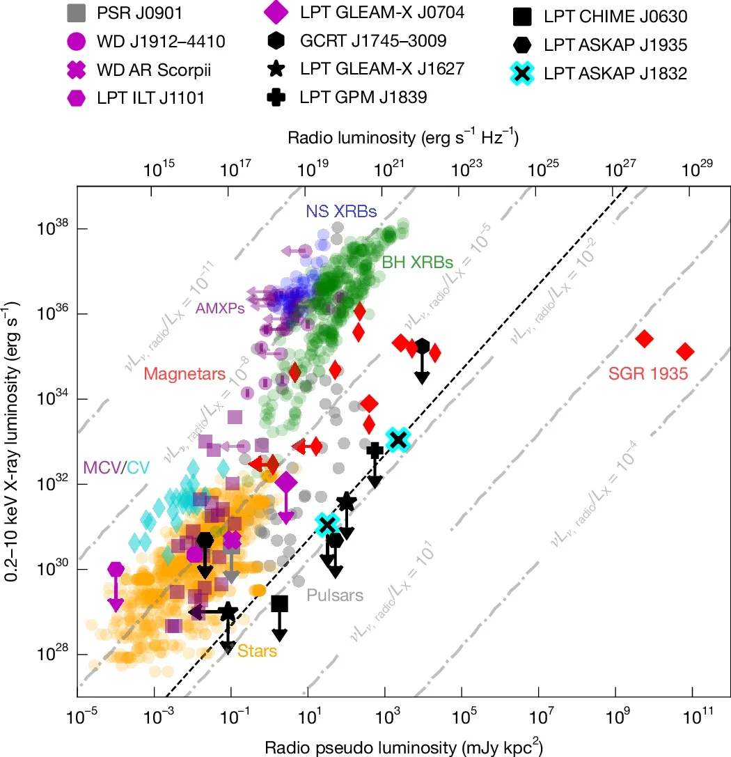 Radio and X-ray luminosity for a range of Galactic radio transients.