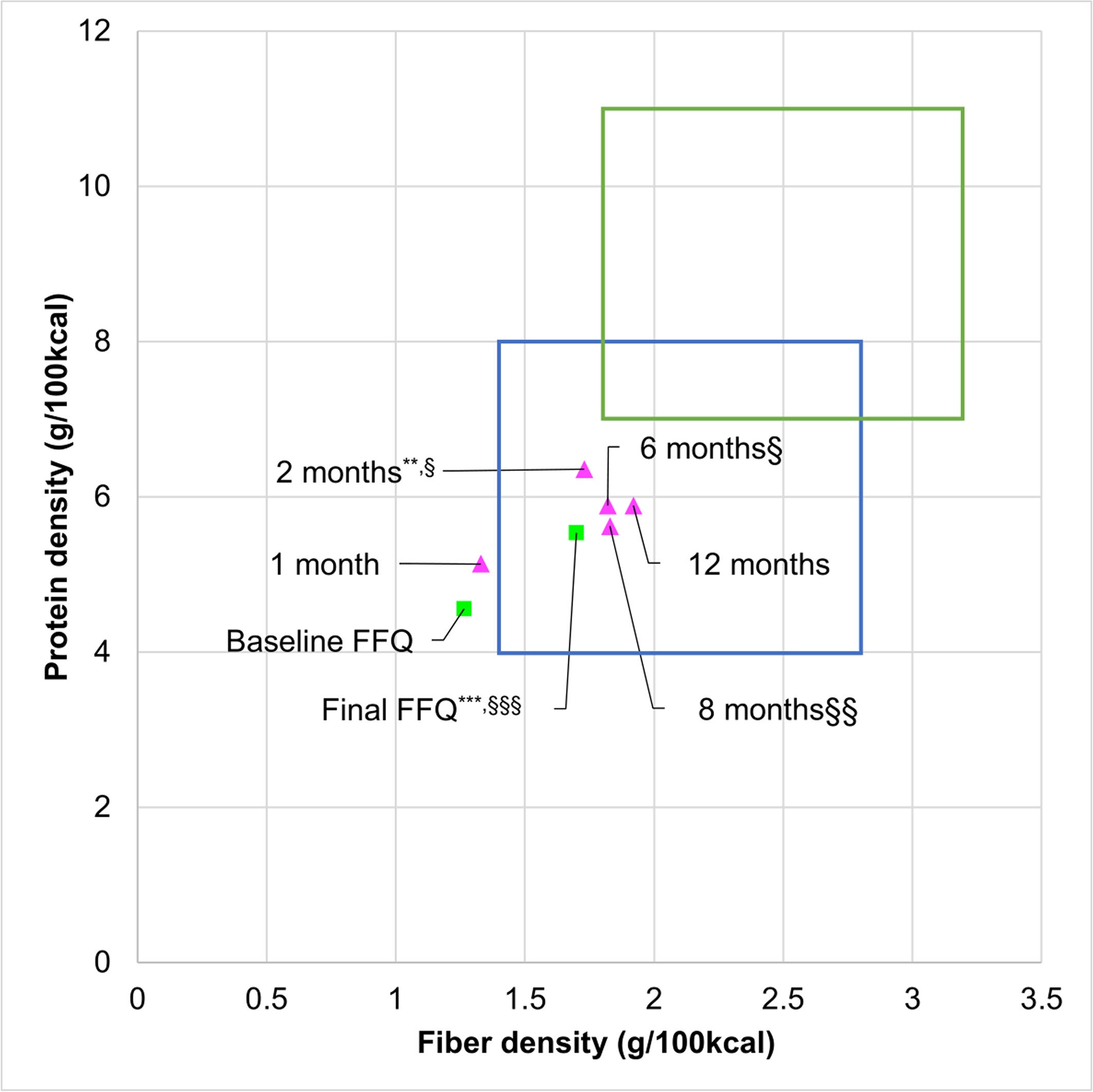 The mean dietary protein and fiber densities (g/100 kcal) of the pre-and post-intervention food frequency questionnaires (FFQs) (n = 22) and six 24-h records (n = 17).