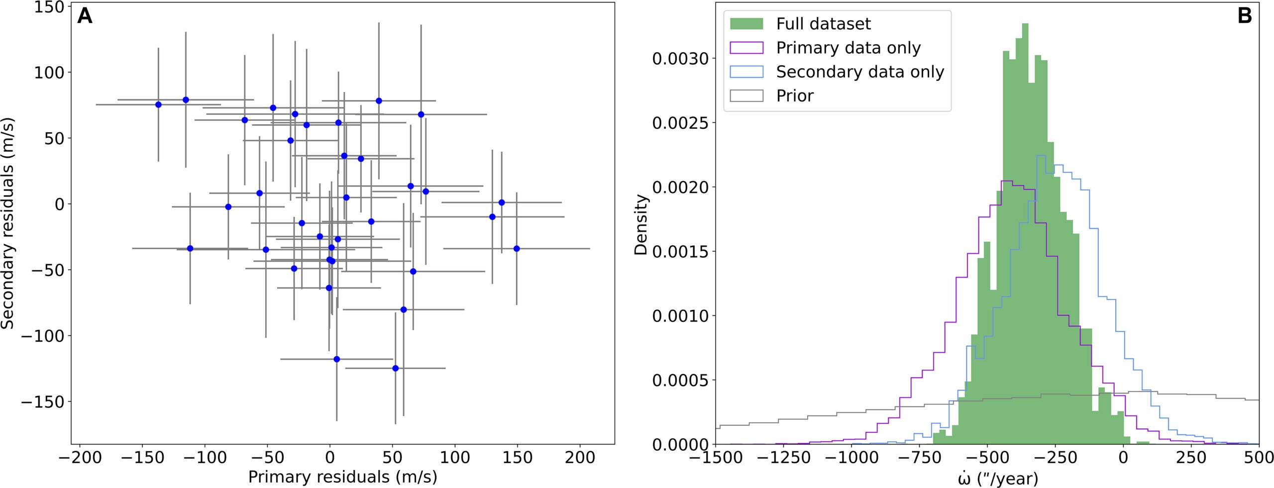 Independent analysis of primary and secondary radial velocity data.