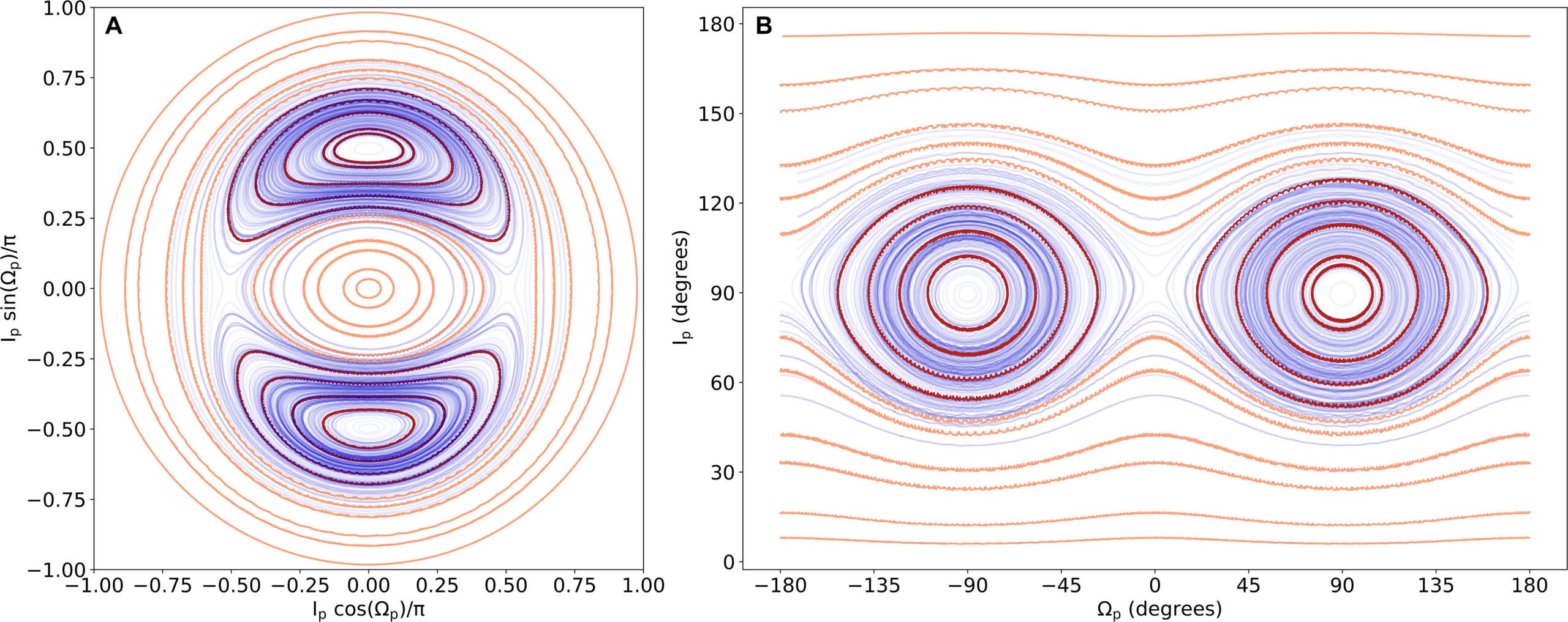 Level curves of the Hamiltonian for 2M1510 with the colors denoting the regions of libration and circulation.