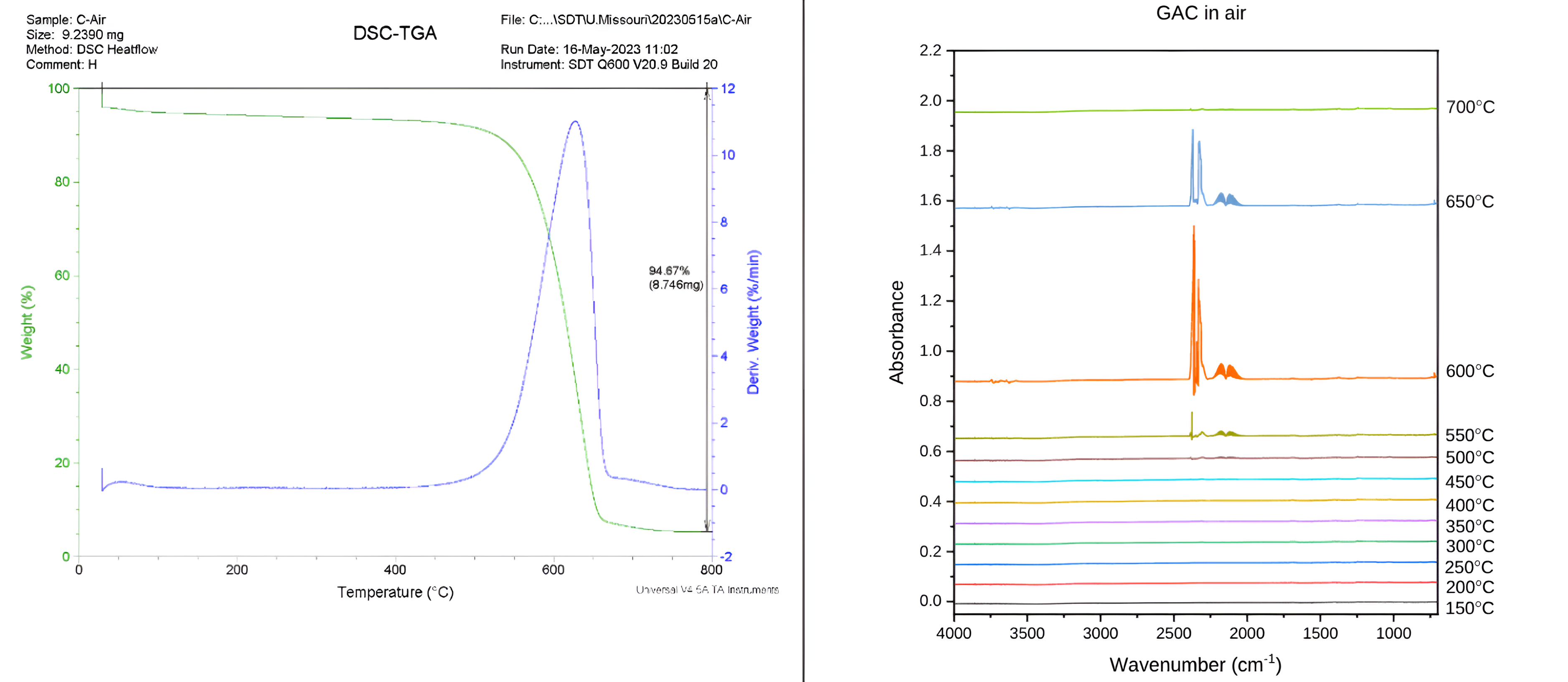 (Left) Thermogravimetric analysis (TGA) curves of a PFAS-free control vs temperature in air. (Right) Thermogravimetric analysis- Fourier Transform Infrared Spectroscopy (TGA-FTIR) spectra of this PFAS-free control.