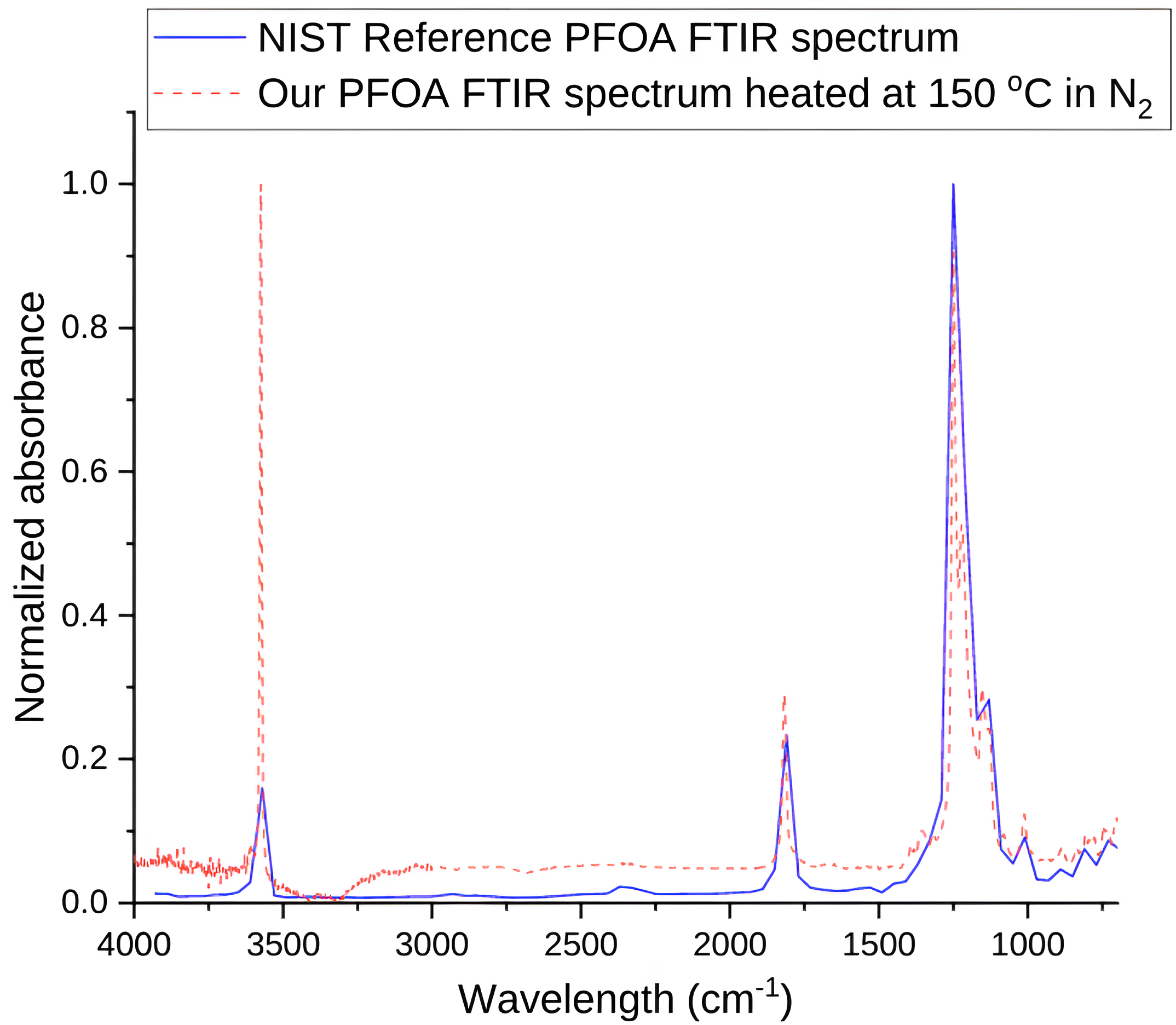 Comparison of the Fourier Transform Infrared  Spectoscopy (FTIR) spectrum of perfluorooctanoic acid (PFOA) measured in this study at 150°C in N2 with the NIST reference FTIR spectrum for PFOA.