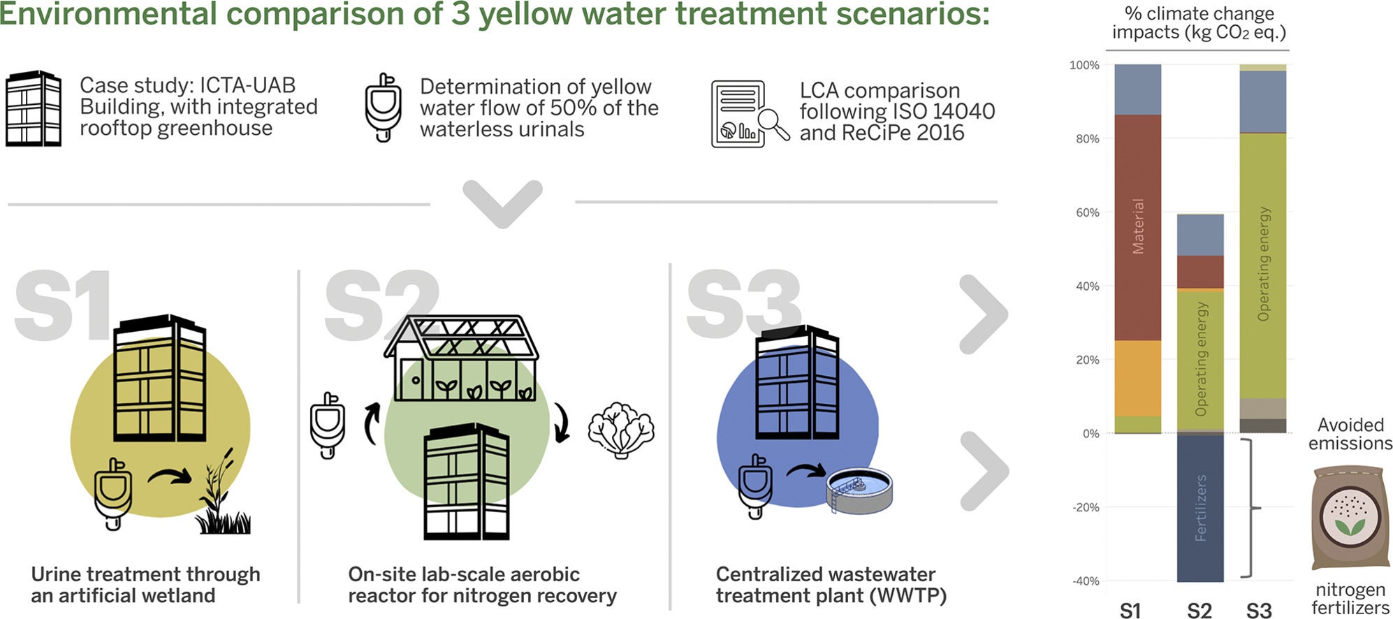Environmental comparison of 3 yellow water treatment scenarios.