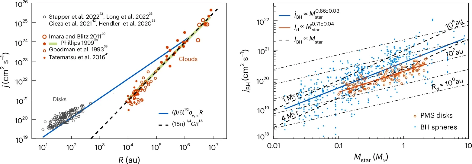 Scaling relations of the specific angular momentum.