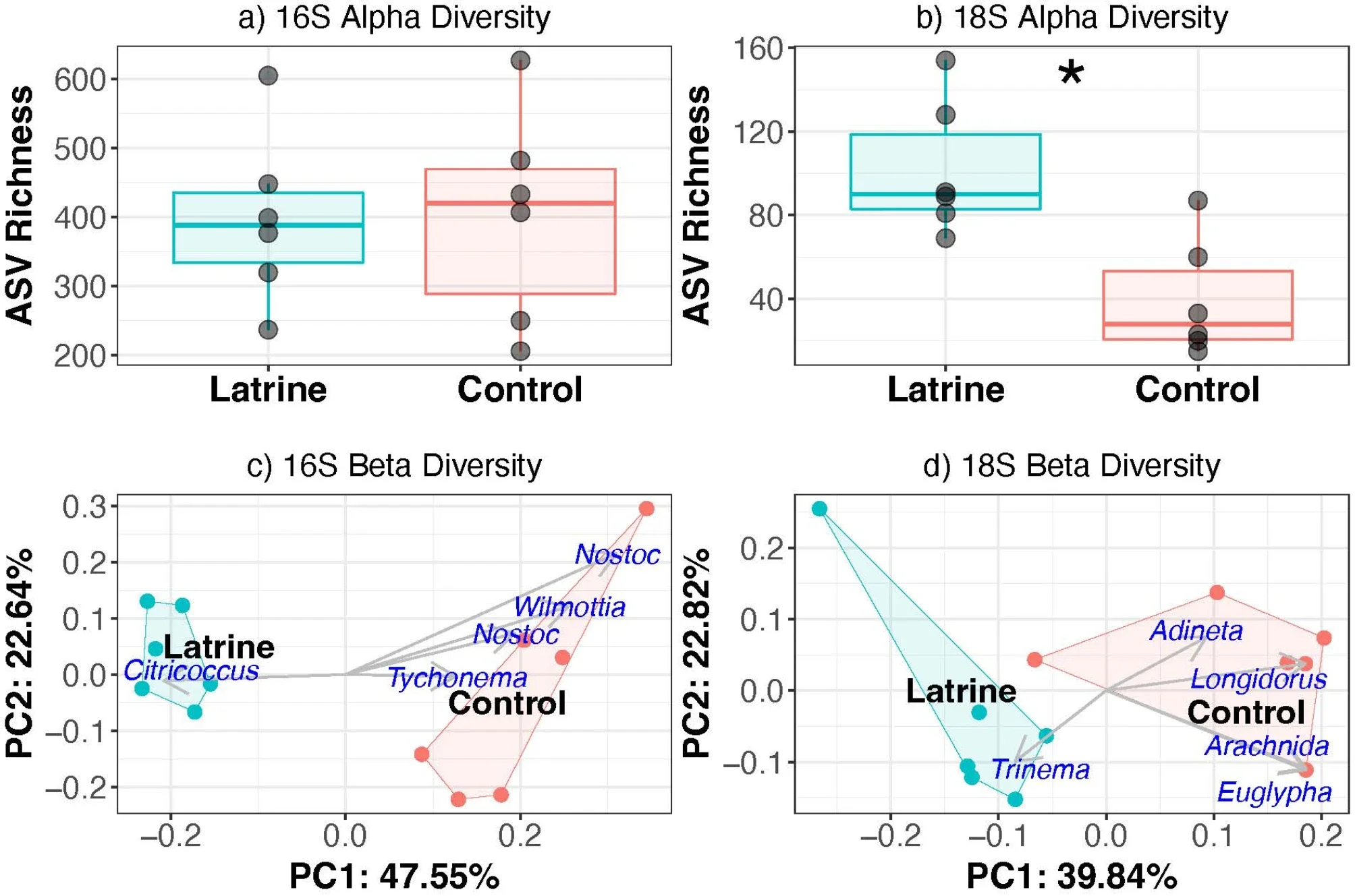 Alpha and beta diversity of microbial communities inside and outside of vicuña latrines.