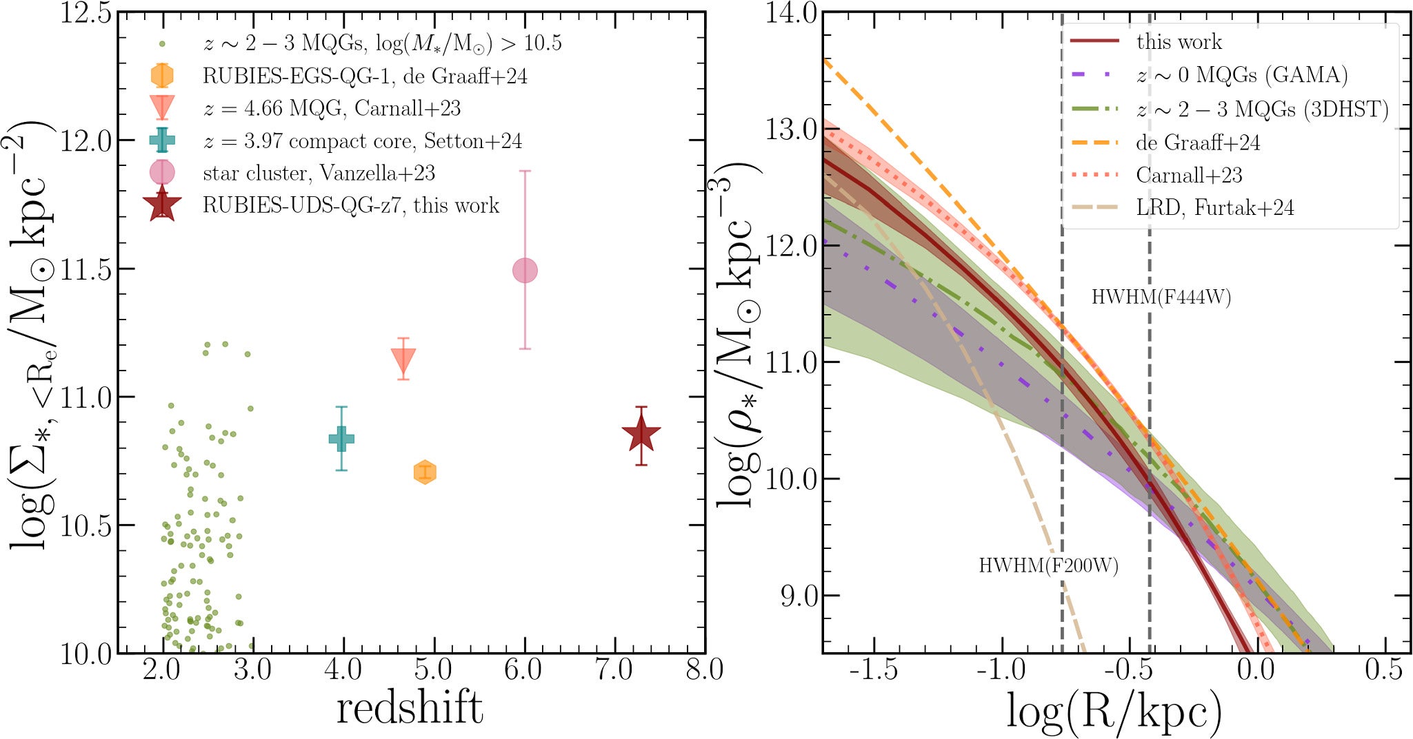 Left: RUBIES-UDS-QG-z7 shows stellar mass density similar to massive quiescent galaxies at redshifts 2–5 and only ~4 times less than the densest known star clusters. Right: Its inner mass profile matches local elliptical galaxy cores, suggesting such structures already formed by z ~7.