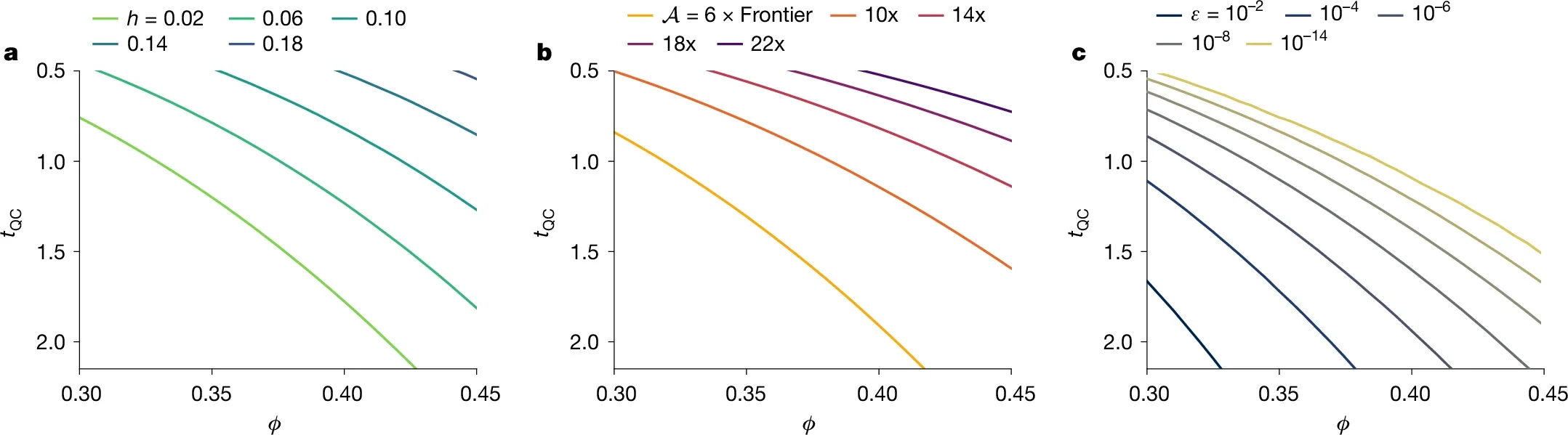 Improvement in metrics as fidelity ϕ and time per sample tQC improve. All panels assume the same verification budget as this experiment, classical simulation numerical efficiency of 50% for both verification and spoofing, and target failure probability Pfail = 10−4. 