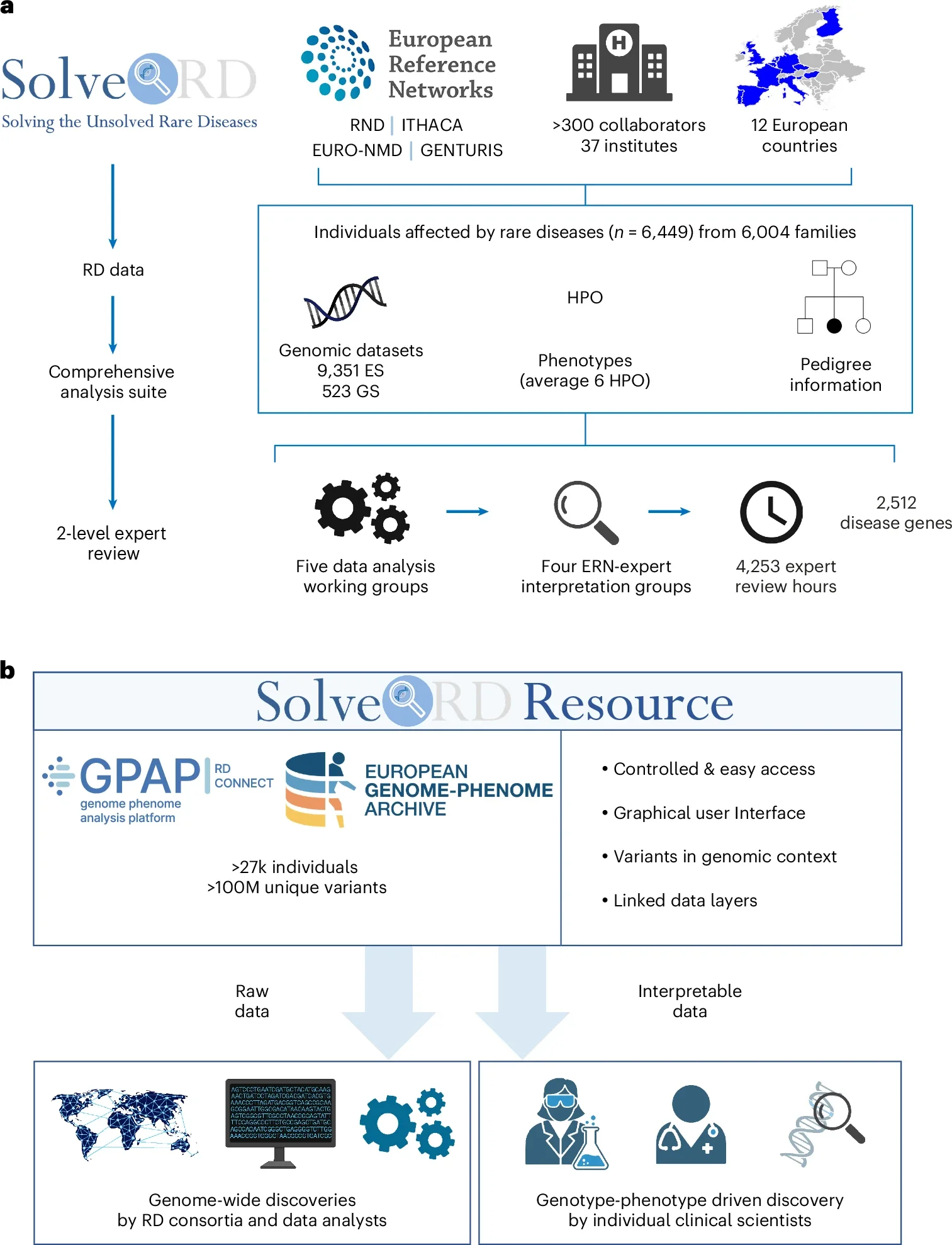 Overview of the Solve-RD analysis and interpretation framework and community resource established.