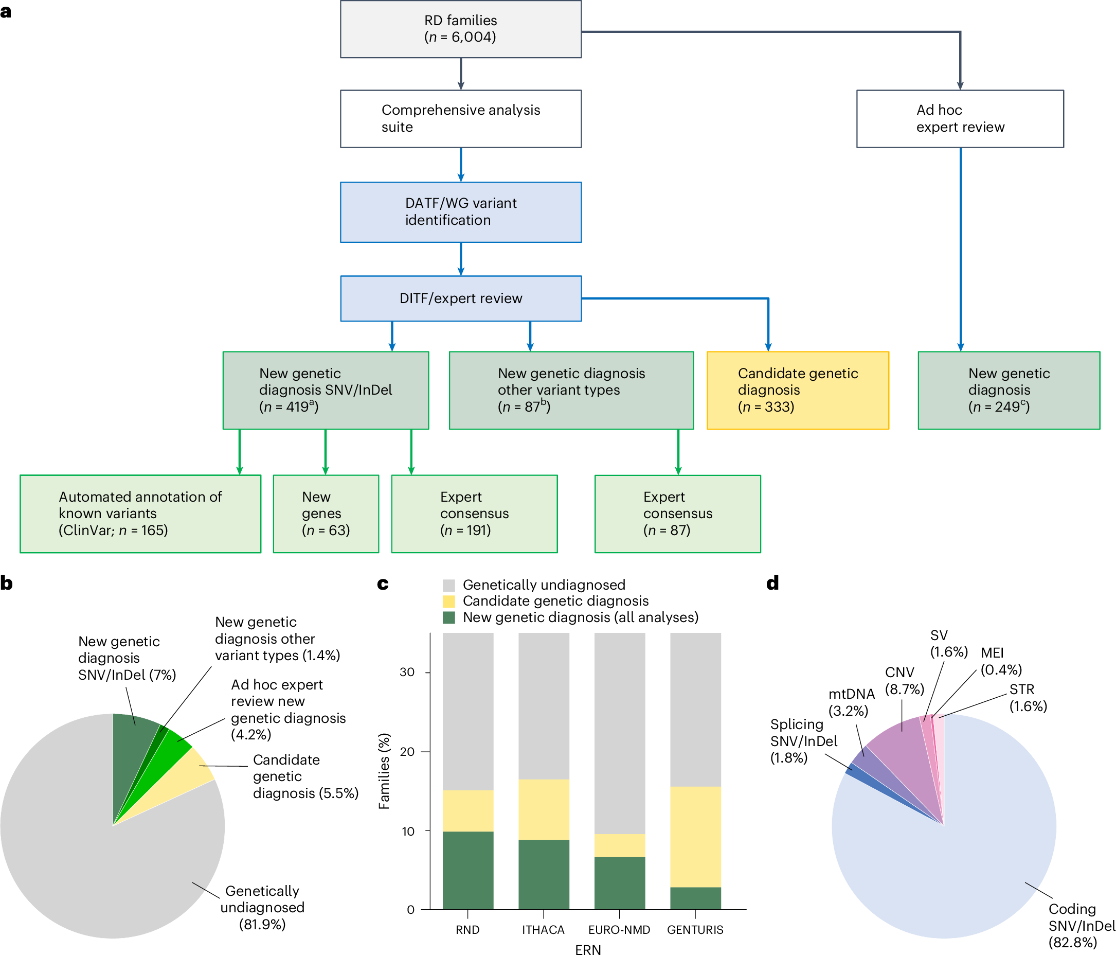 Systematic reanalysis of genomic datasets for the genetic diagnosis of rare diseases.