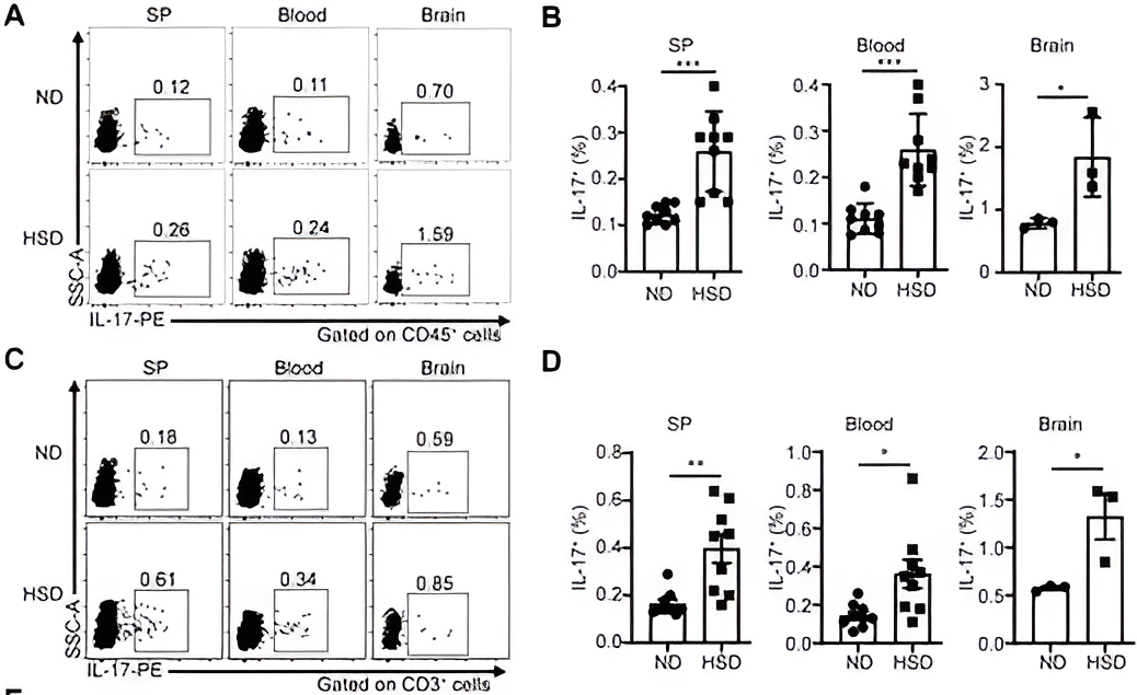 HSD promoted IL-17A production in mice.