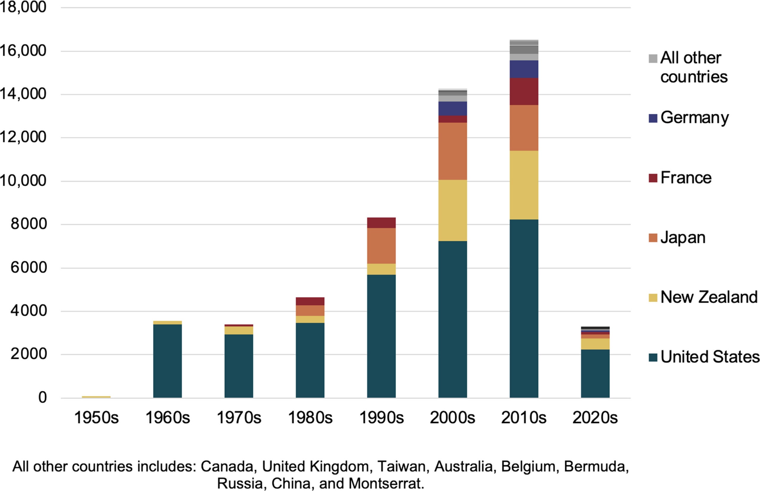 While the number of dive activities increased fourfold from the 1960s to the 2010s, only five countries—the United States, New Zealand, Japan, France, and Germany—conducted the vast majority.