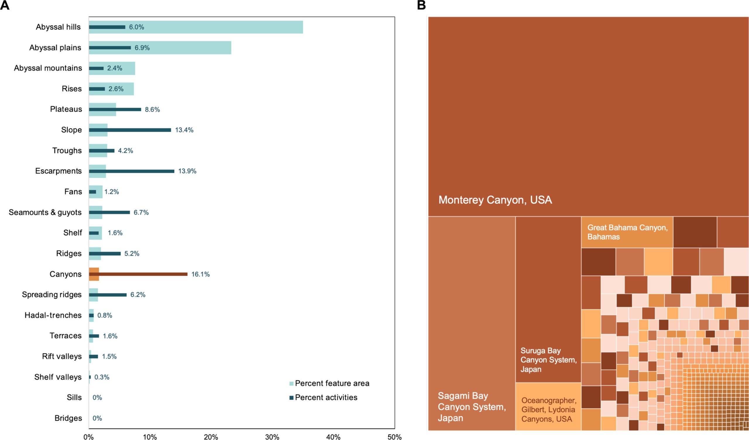 Deep submergence activity compared to the area of geomorphological features, 1958–2024.