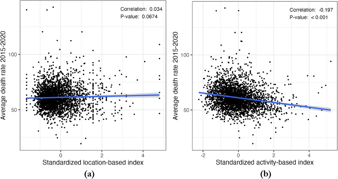 Scatterplots between standardized (a) location-based index and (b) activity-based index and 5-year average county-level obesity-related cancer mortality rates 2015–2020.
