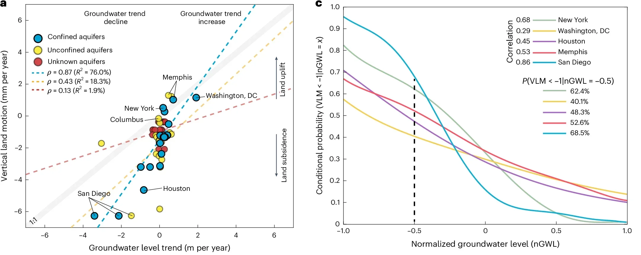 Contribution of groundwater withdrawal to land subsidence in the United States.