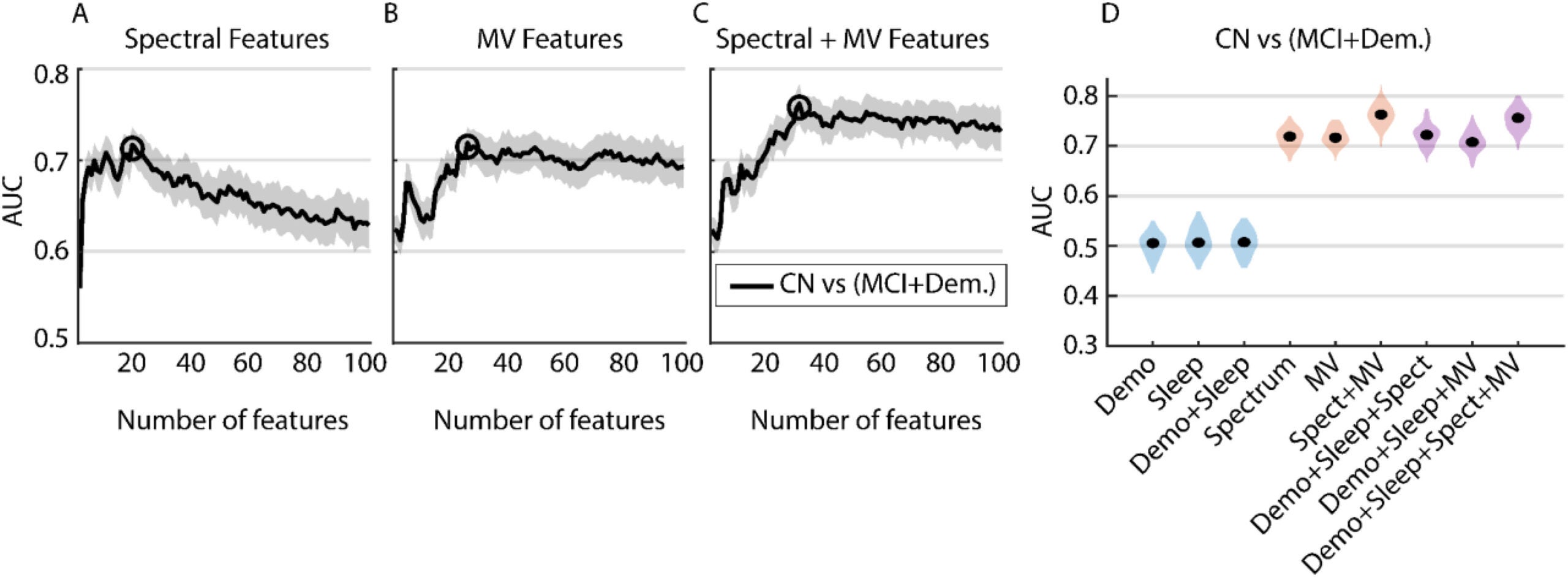 Combining spectral and multivariate EEG features yields the highest accuracy for predicting future neurodegeneration from sleep data.