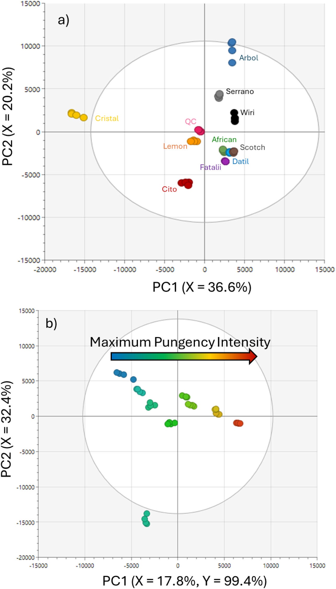 MVA of negative ionization LC/MS profiles of ten chili peppers samples with four replicates