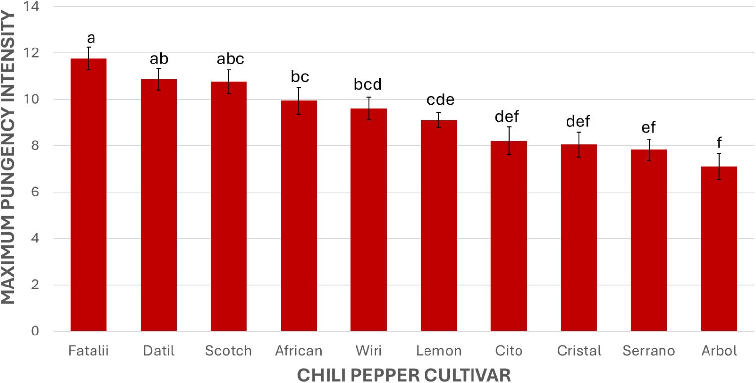 Mean maximum pungency intensity of ten chili pepper cultivars extracted from time-intensity analysis with standard error. 