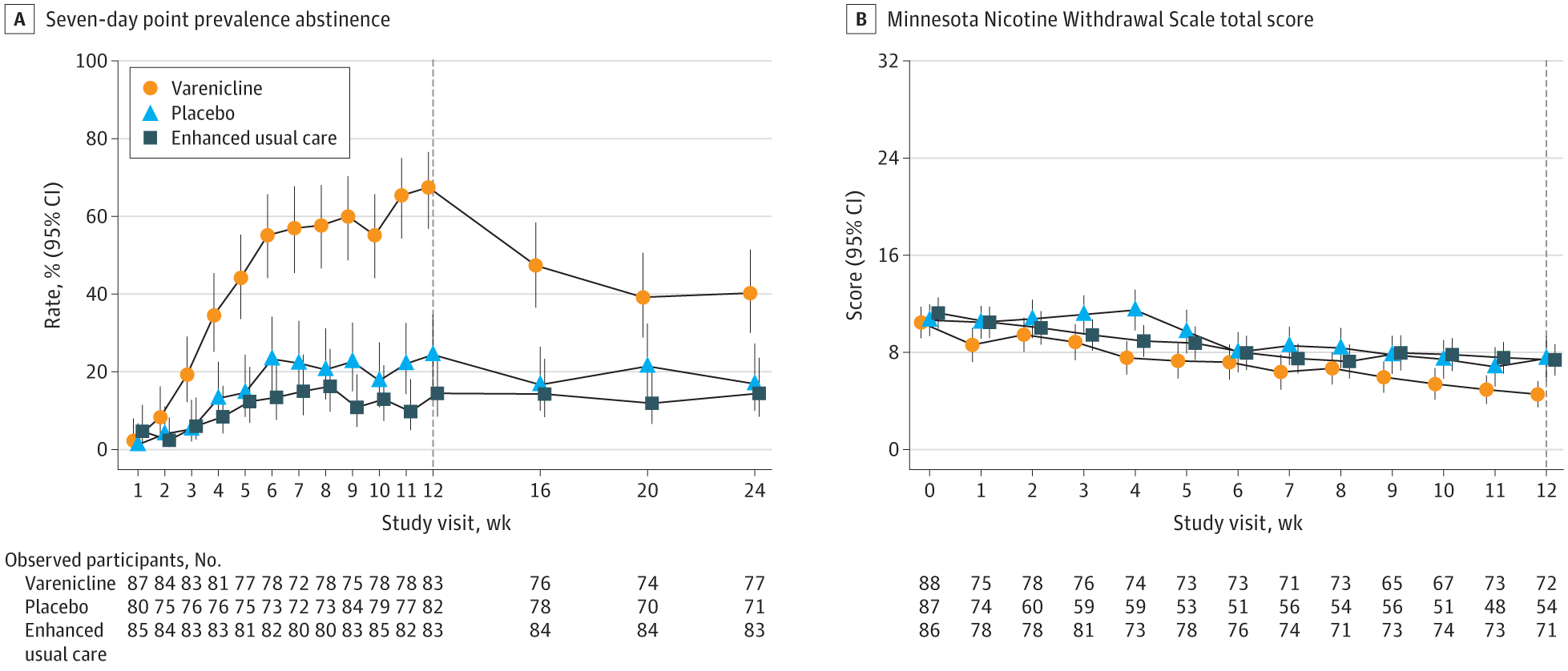 Panel tables show number of observed outcome measures at each study visit. Abstinence rates and Wilson 95% confidence intervals (vertical lines) computed by visit among observed participants.
