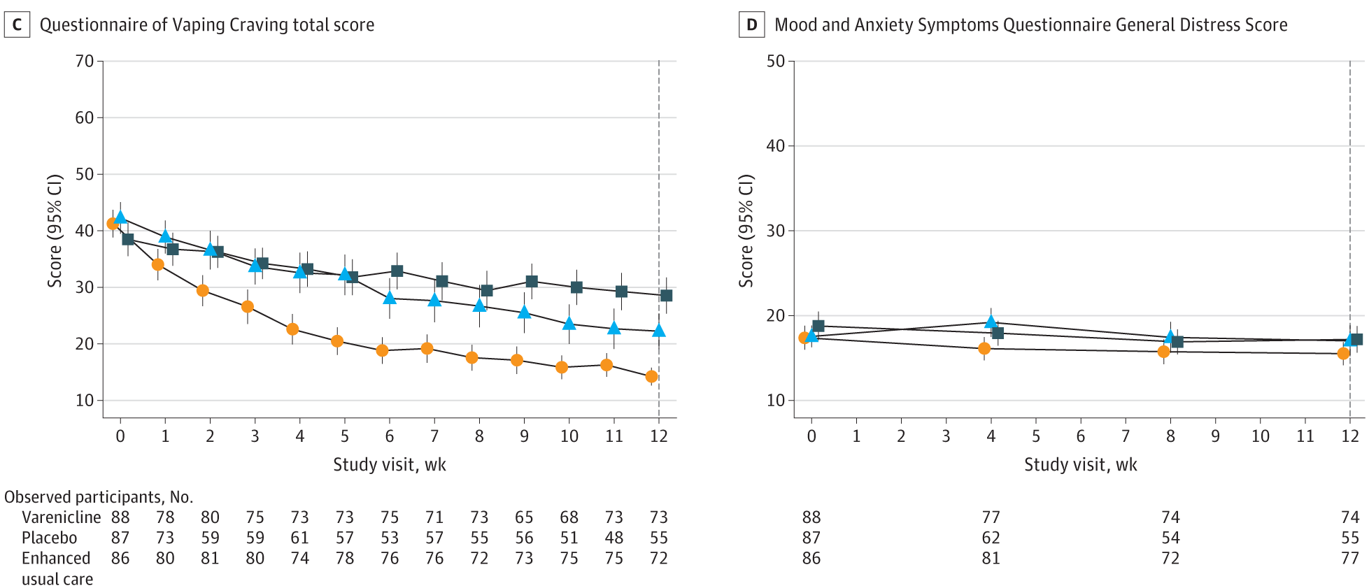Panel tables show number of observed outcome measures at each study visit. Means and Wald 95% confidence intervals (vertical lines) computed by visit among observed participants.