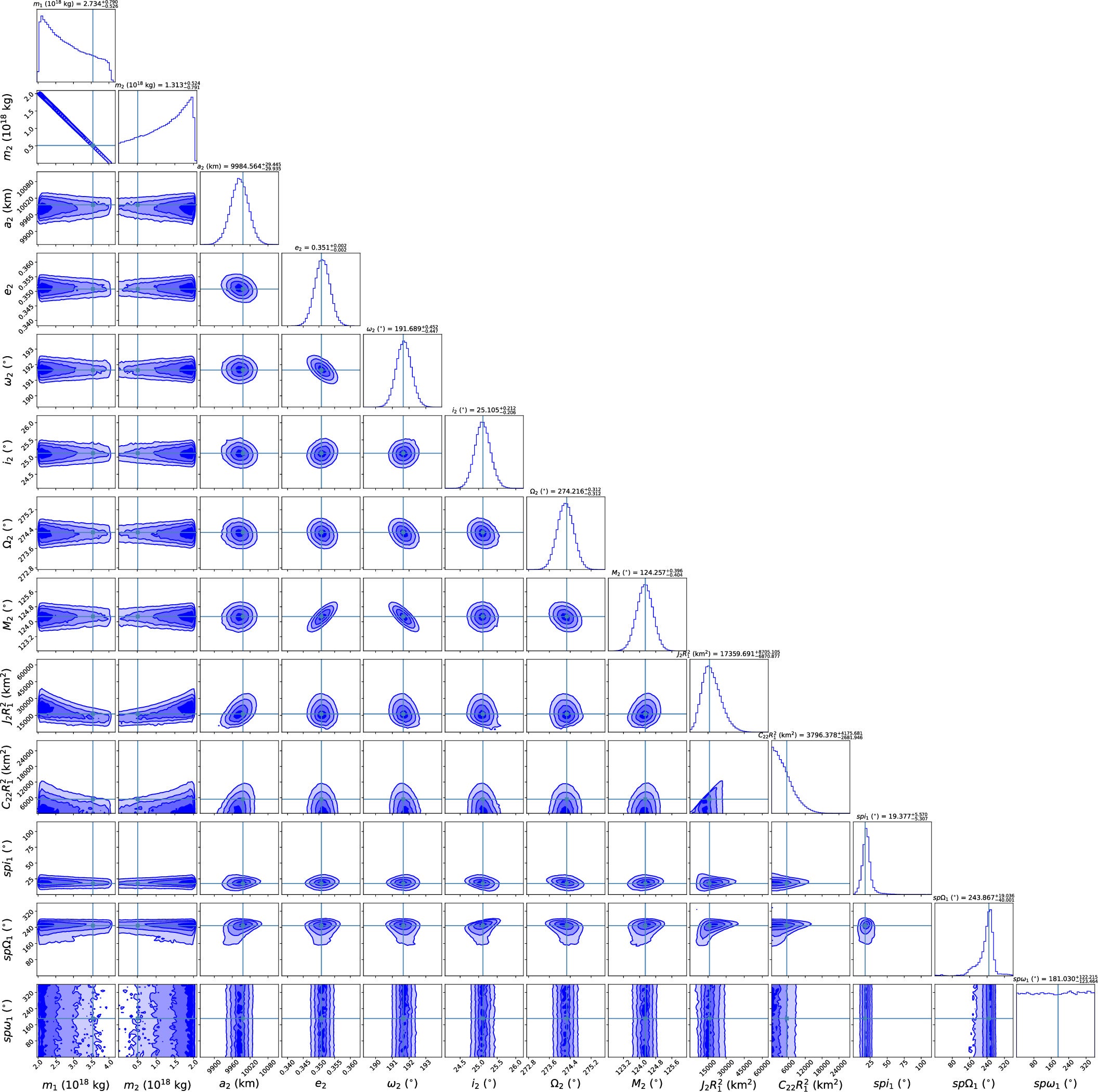 Corner plot for the binary quadrupole–point-mass non-Keplerian Altjira orbit fit. Along the tops of the columns are the marginal posterior distribution for each parameter, which can be used to determine the best fit and uncertainty for Gaussian distributions.