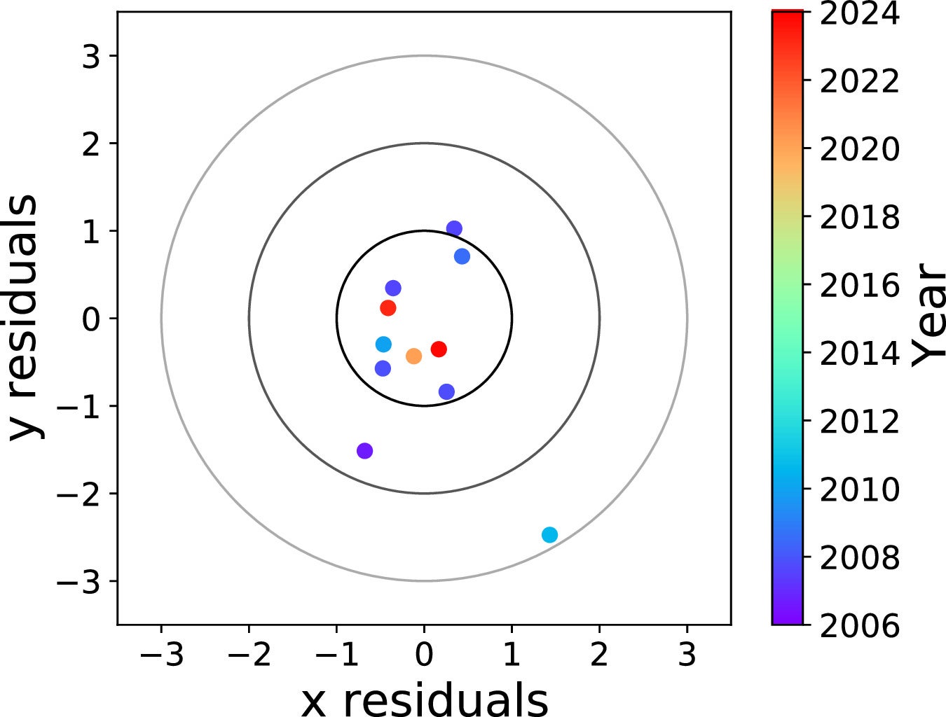 Astrometric residuals for observations for the binary quadrupole–point-mass fit. Points are colored as a function of time to illustrate that the residuals show no major time dependence.