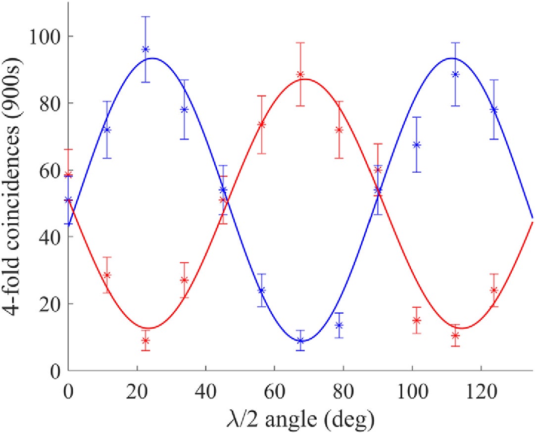 Four-fold coincidence counts as we scan Bob’s polarization analyzer setting around the Bloch sphere for Alice transmitting |D) (blue) and |A) (red) when the launch power of the 400-Gbps C-band classical signal into the 30.2-km fiber is set to 74 mW. 