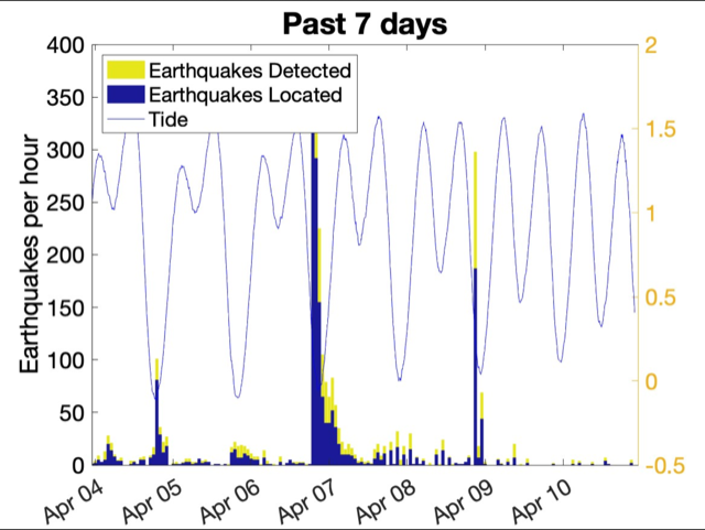 Earthquake activity at Axial Seamount spikes at low tide.