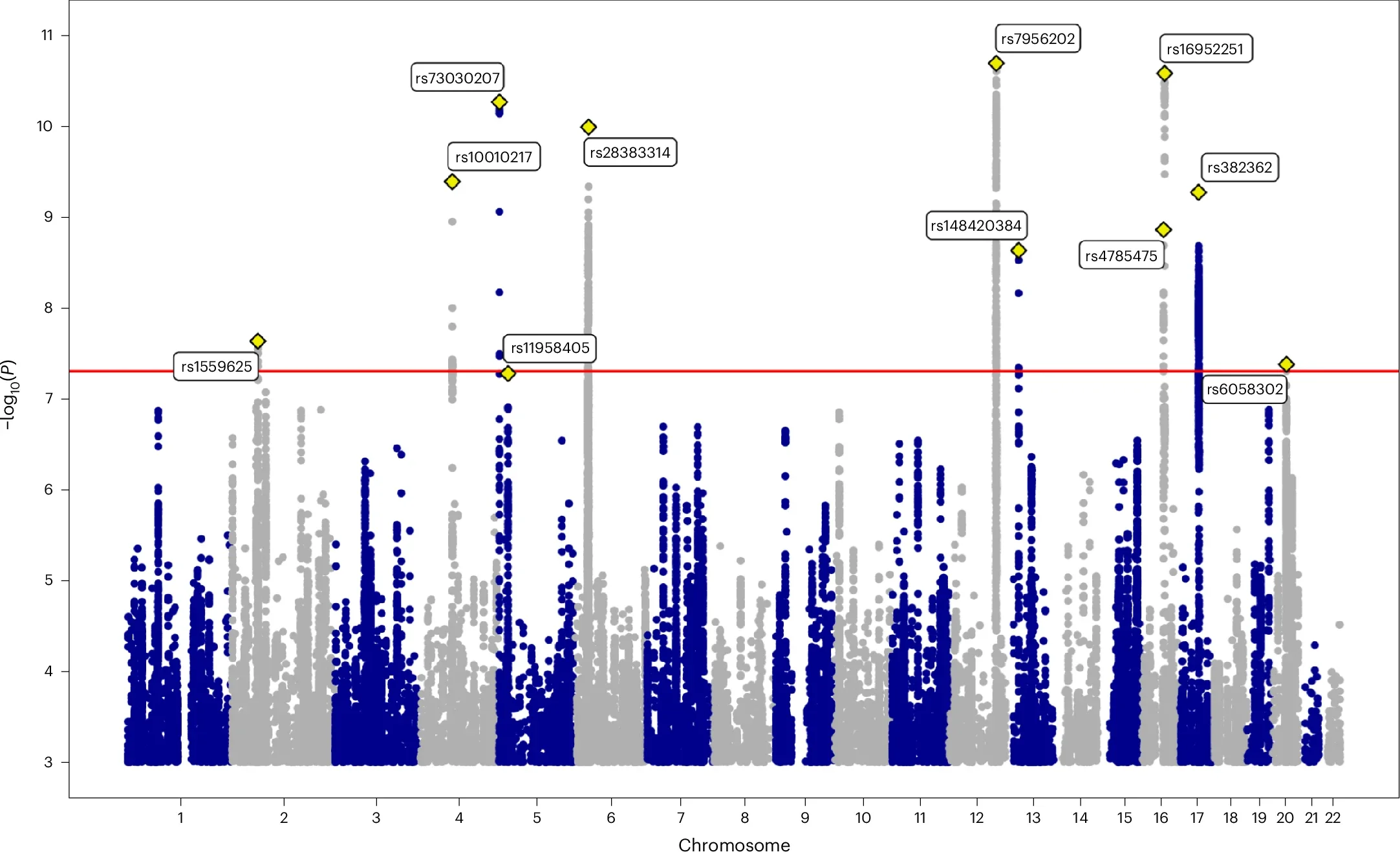 Manhattan plot of the GWAS meta-analysis of age at onset of walking.