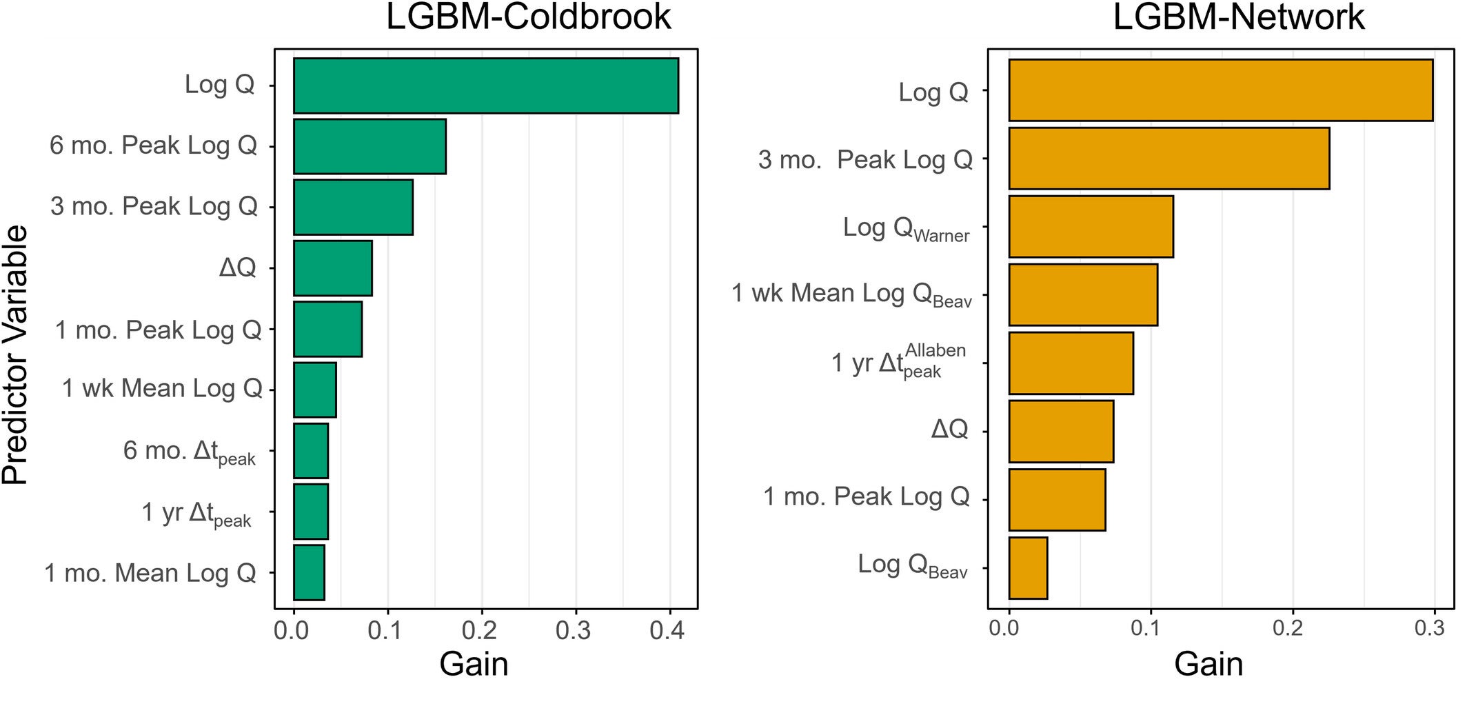 Variable importance for the (a) LGBM-Coldbrook and (b) LGBM-Network model. The x-axis represents the gain in accuracy that resulted from the inclusion of a given variable in the model (i.e., the loss in accuracy when that variable was removed). Units of gain are a fraction (e.g., accuracy decreased by 0.4% or 40% when log Q was removed from the LGBM-Colbdrook model).
