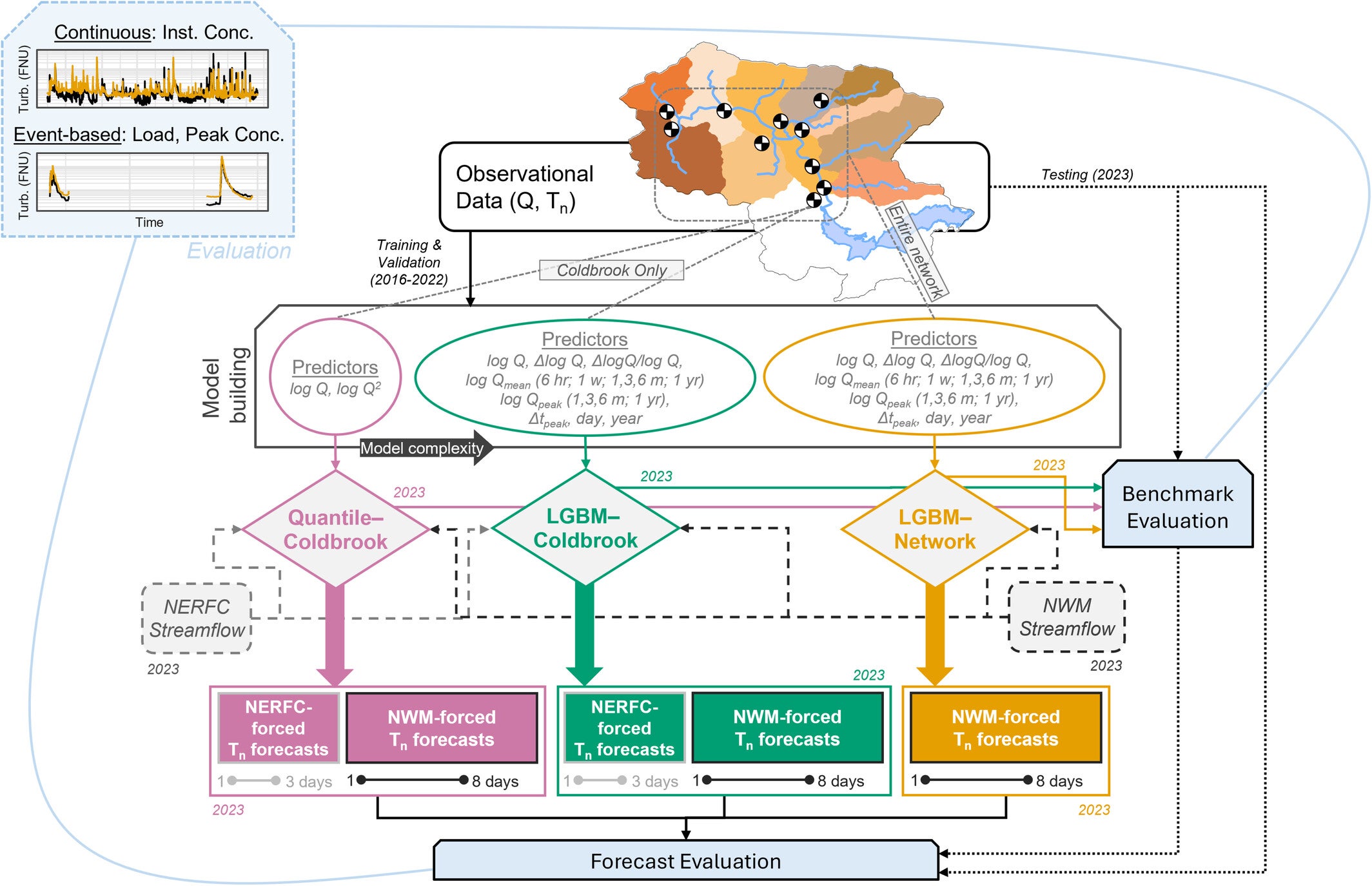 Model building, forecasting, and evaluation workflow for leveraging streamflow forecasts to predict water quality.