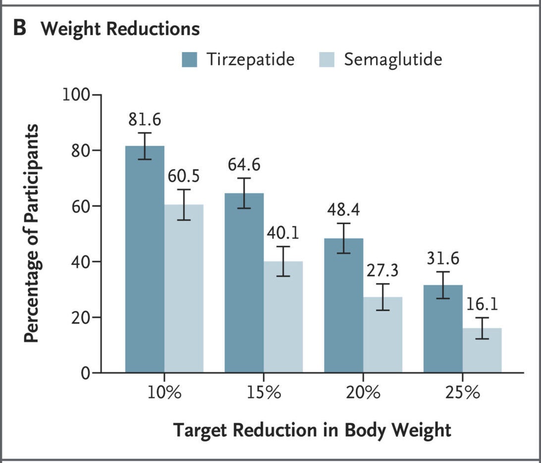 Panel B shows the percentages of participants who had weight reductions of at least 10%, 15%, 20%, and 25% from baseline to week 72, as calculated for the modified treatment-regimen estimand. The percentages were calculated with the use of Rubin’s rules by combining the percentages of participants who met each target in imputed data sets.