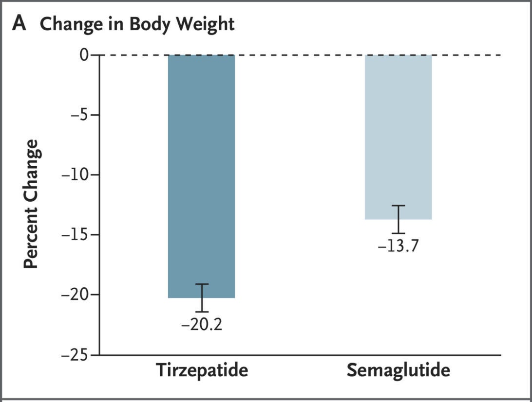Panel A shows the least-squares mean percent change from baseline to week 72 in body weight, which was derived with the use of an analysis-of-covariance model for the modified treatment-regimen estimand (which evaluated the treatment effect regardless of premature discontinuation of the trial drug or initiation of other medications for obesity management). 