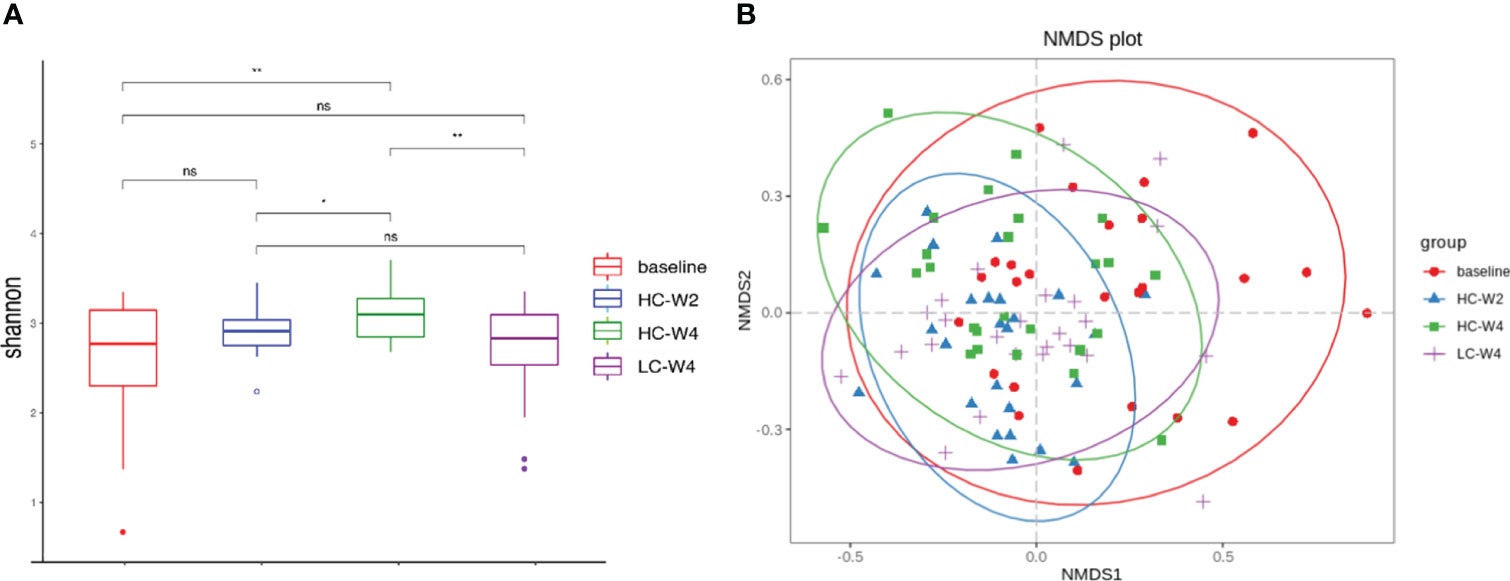 Diversity analysis of gut microbiota based on metagenomic sequencing.