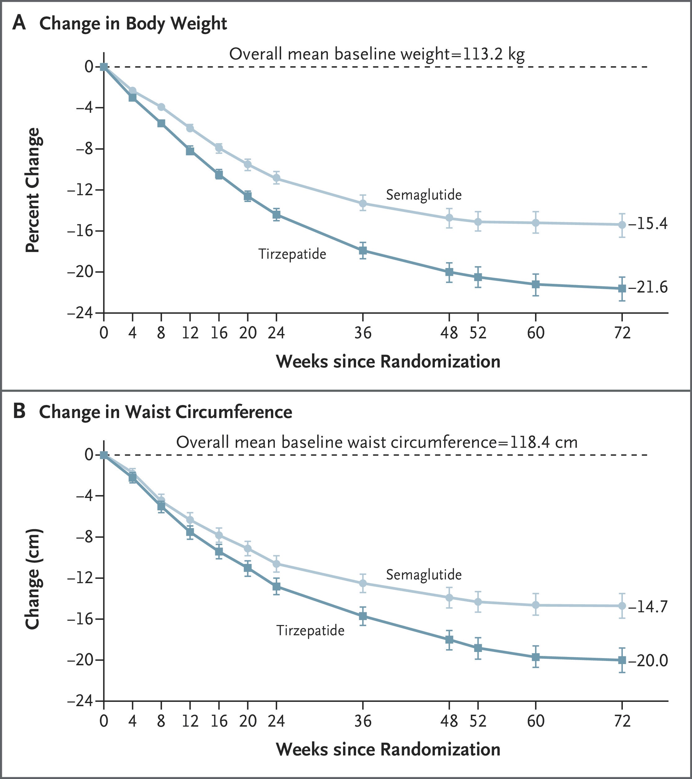 Change in Body Weight and Waist Circumference from Baseline to Week 72 (Efficacy Estimand).
