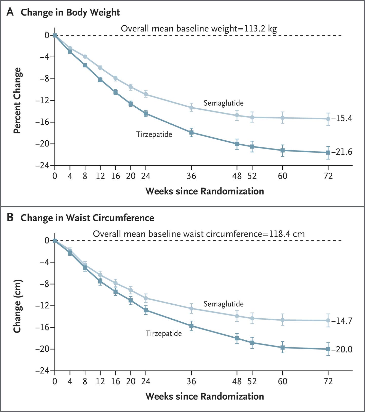 when should you start semaglutide Maximum Semaglutide Dosing: Exploring Benefits and Risks