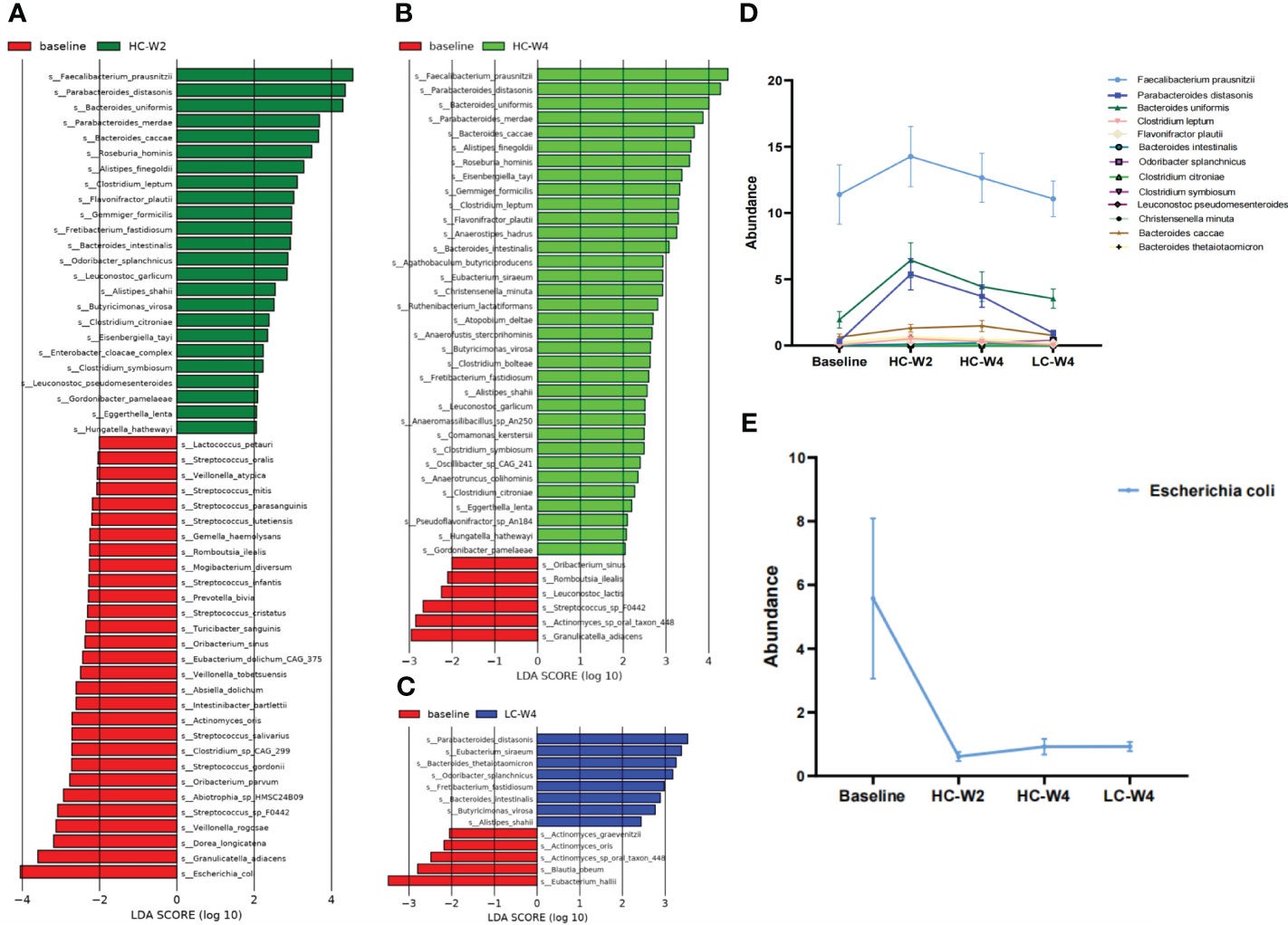 Identification of differentially abundant gut bacteria during IER.