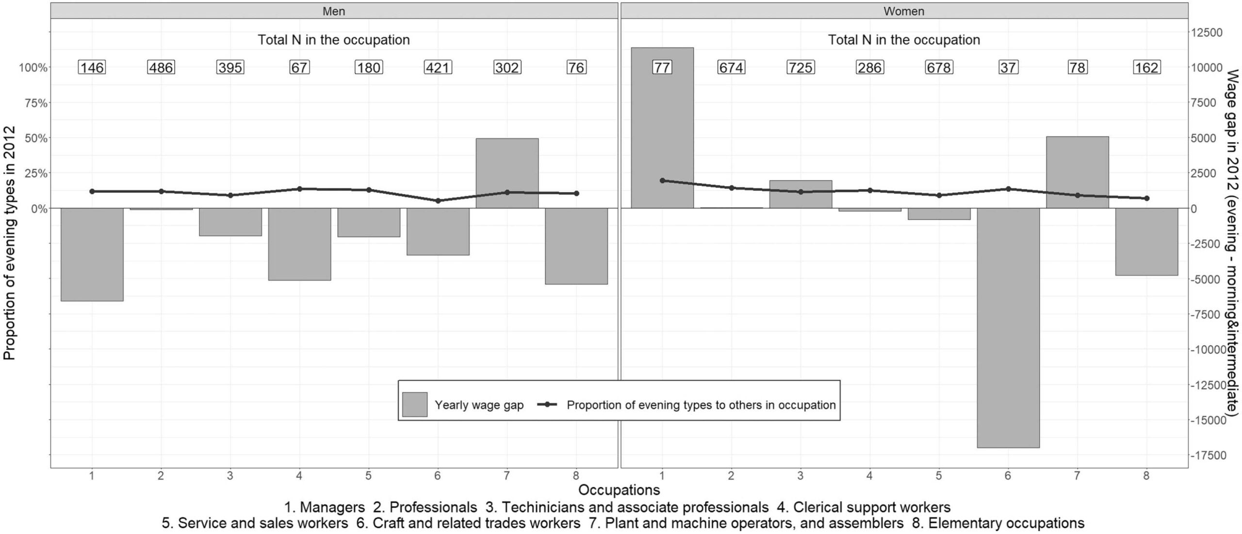The proportion of evening chronotypes lies within a narrow range across all sectors also shows the difference in average wages between evening chronotypes and non-evening types in each sector. 