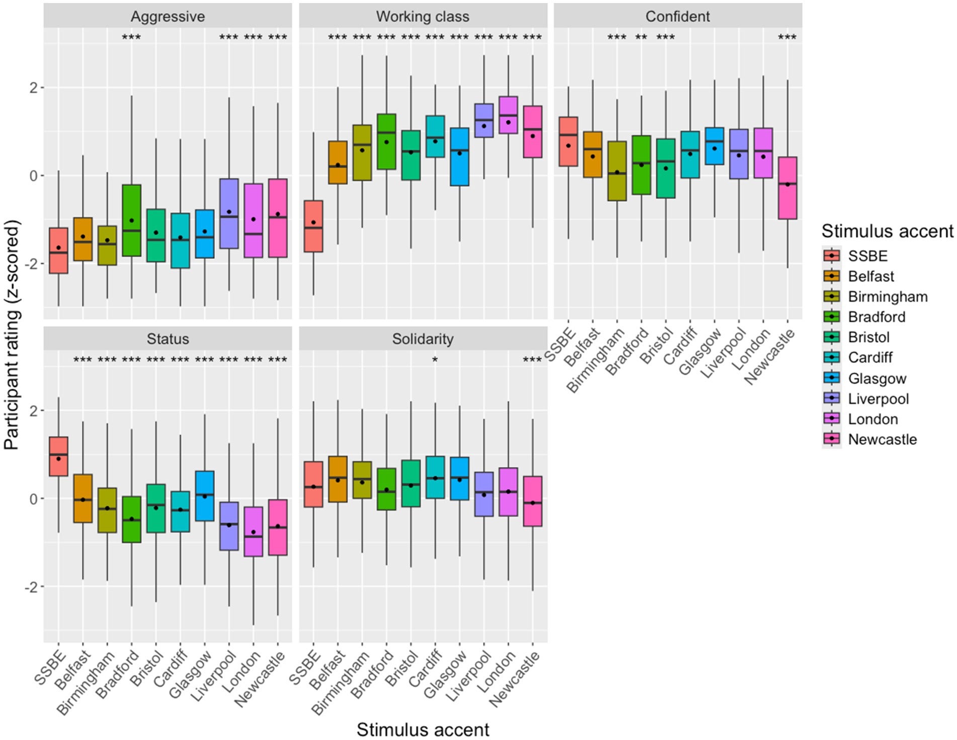 Boxplot of z-scored participant Likert responses for the 10 different voices for each social trait statement group, with mean values identified with a black dot on each box.