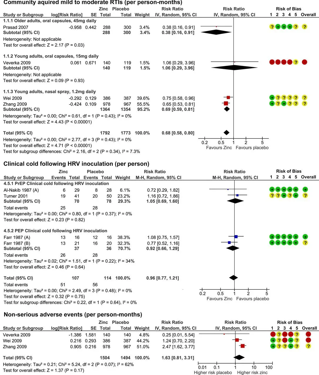 Prevention of respiratory tract infections (RTIs). Risk of community-acquired RTI, clinical colds from human rhinovirus (HRV) inoculation and non-serious adverse effects from prophylaxis. 