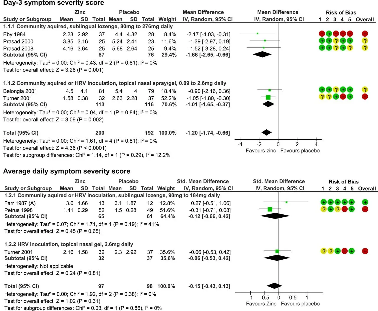 Symptom severity. Mean symptom severity scores following treatment for community-acquired respiratory tract infections and clinical colds from human rhinovirus (HRV) inoculation.