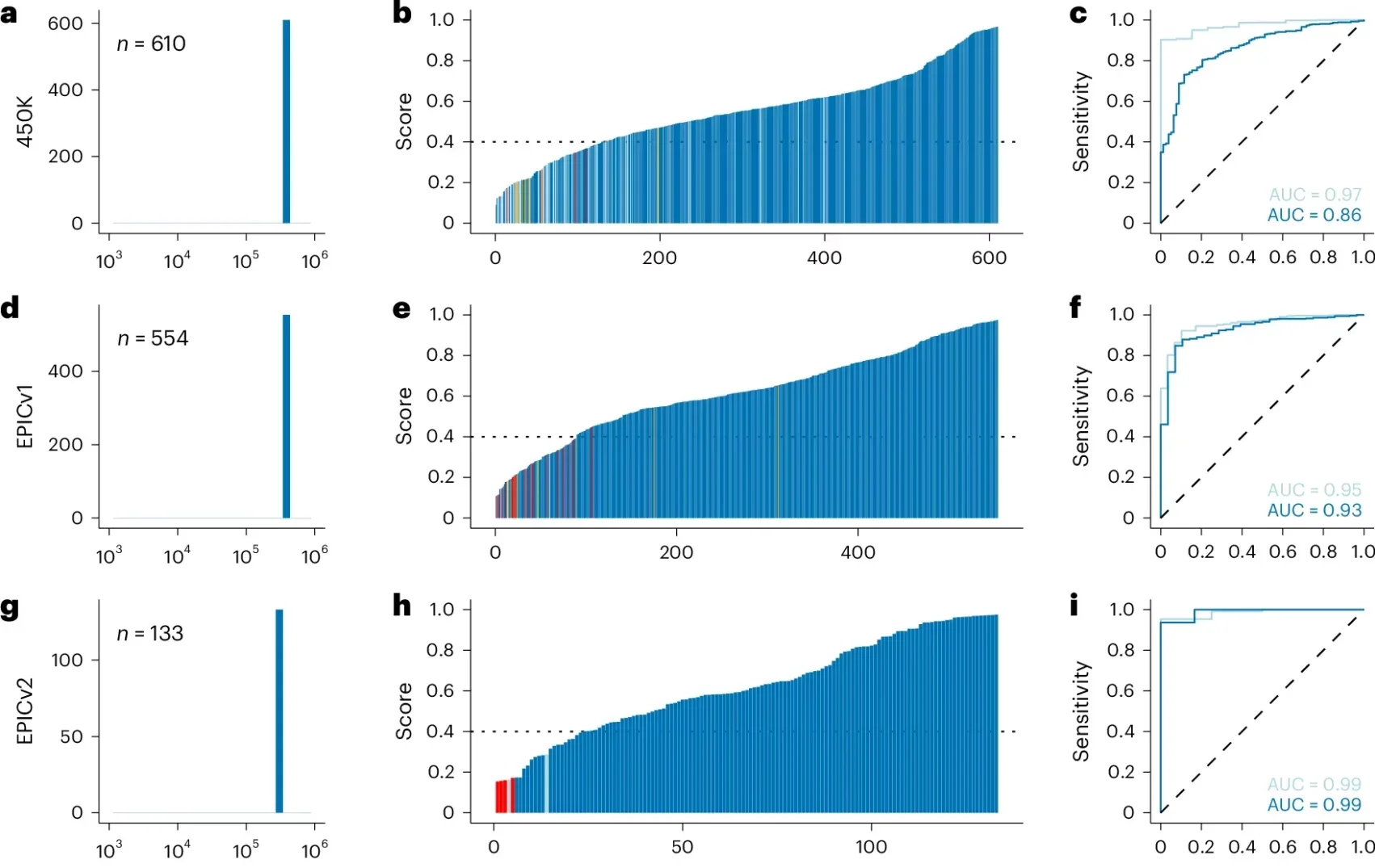 Classification results in the 450K, EPIC/EPICv2, nanopore, targeted methyl-seq and WGBS validation cohorts.