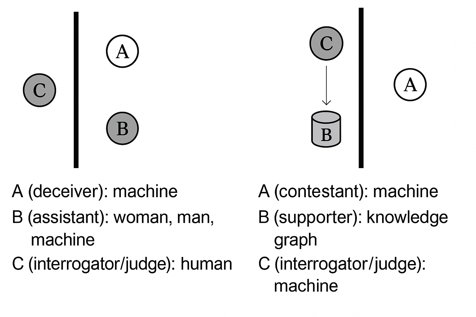 Turing’s original test (left): C is an ordinary human working with the help of another human, B, to correctly identify A, a machine that is trying to imitate and pass itself off as B in the eyes of C. Modern Turing-like test for AI evaluation (right): C is a machine that rigorously evaluates the abilities of A, an AI, supported by a knowledge graph B. In both scenarios, the gray-colored players play against the white-colored machine.