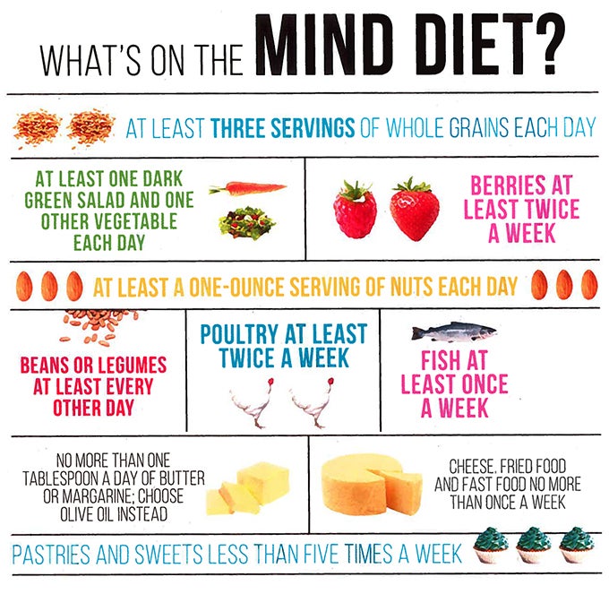 Foods on the MIND Diet. 