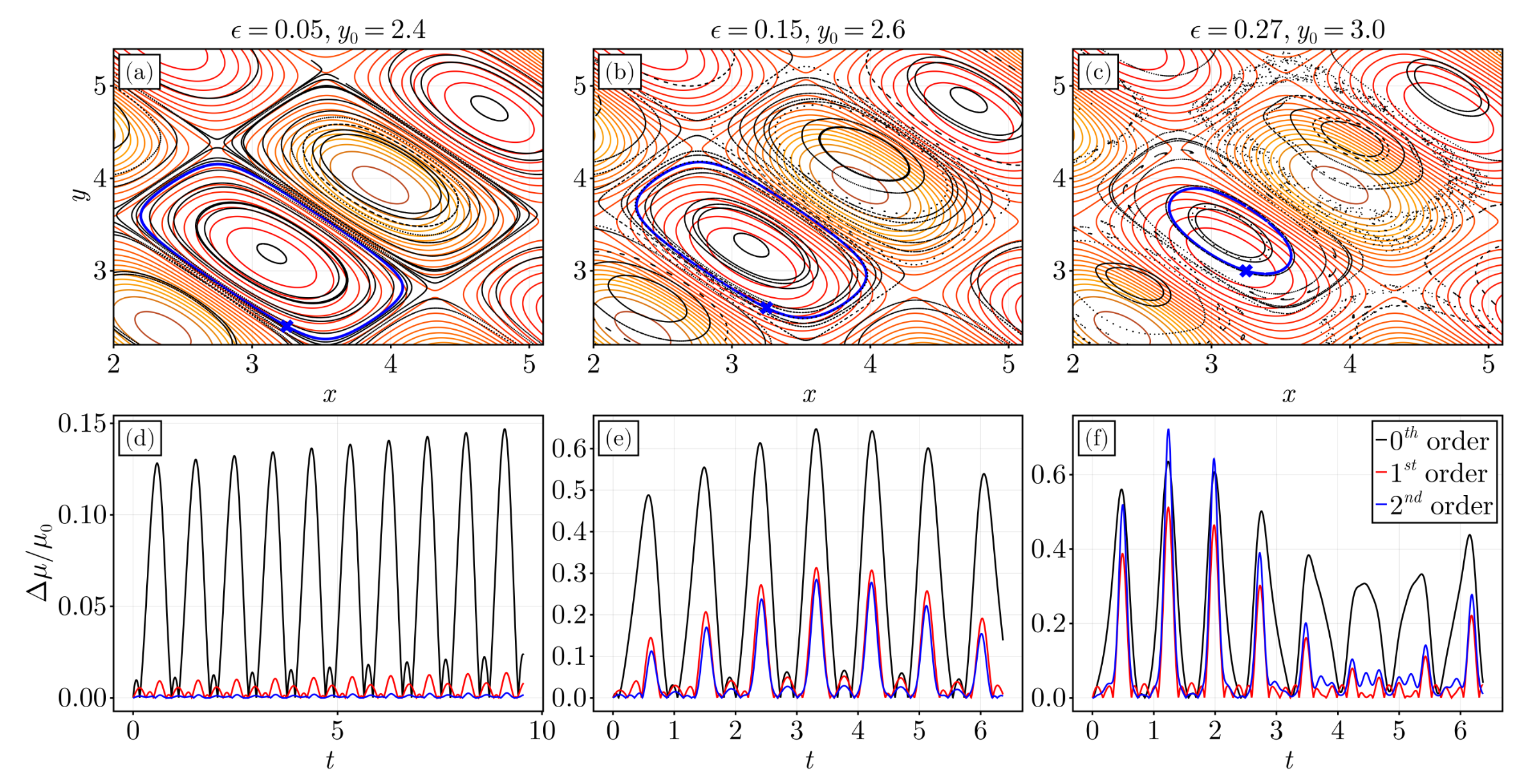 Lowest-order truncation is used in (a-c), consistent with guiding center models used in practical calculations. y0 denotes y-coordinate of blue cross. (Bottom) Relative error time traces of three truncations of adiabatic invariant series for the same ϵ values. Blue crosses denote trajectories underlying (d-f).